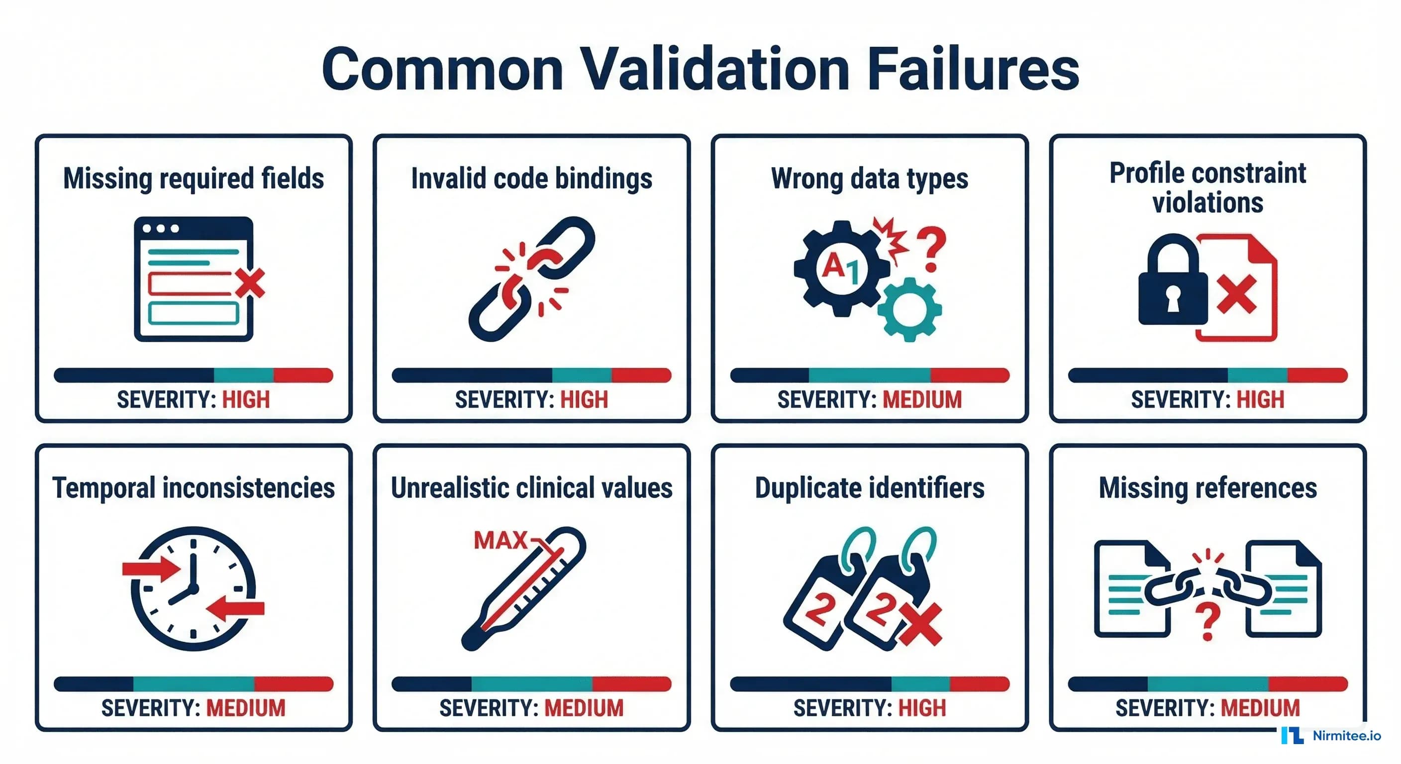 Common FHIR validation failures: missing required fields, invalid code bindings, wrong data types, profile constraint violations