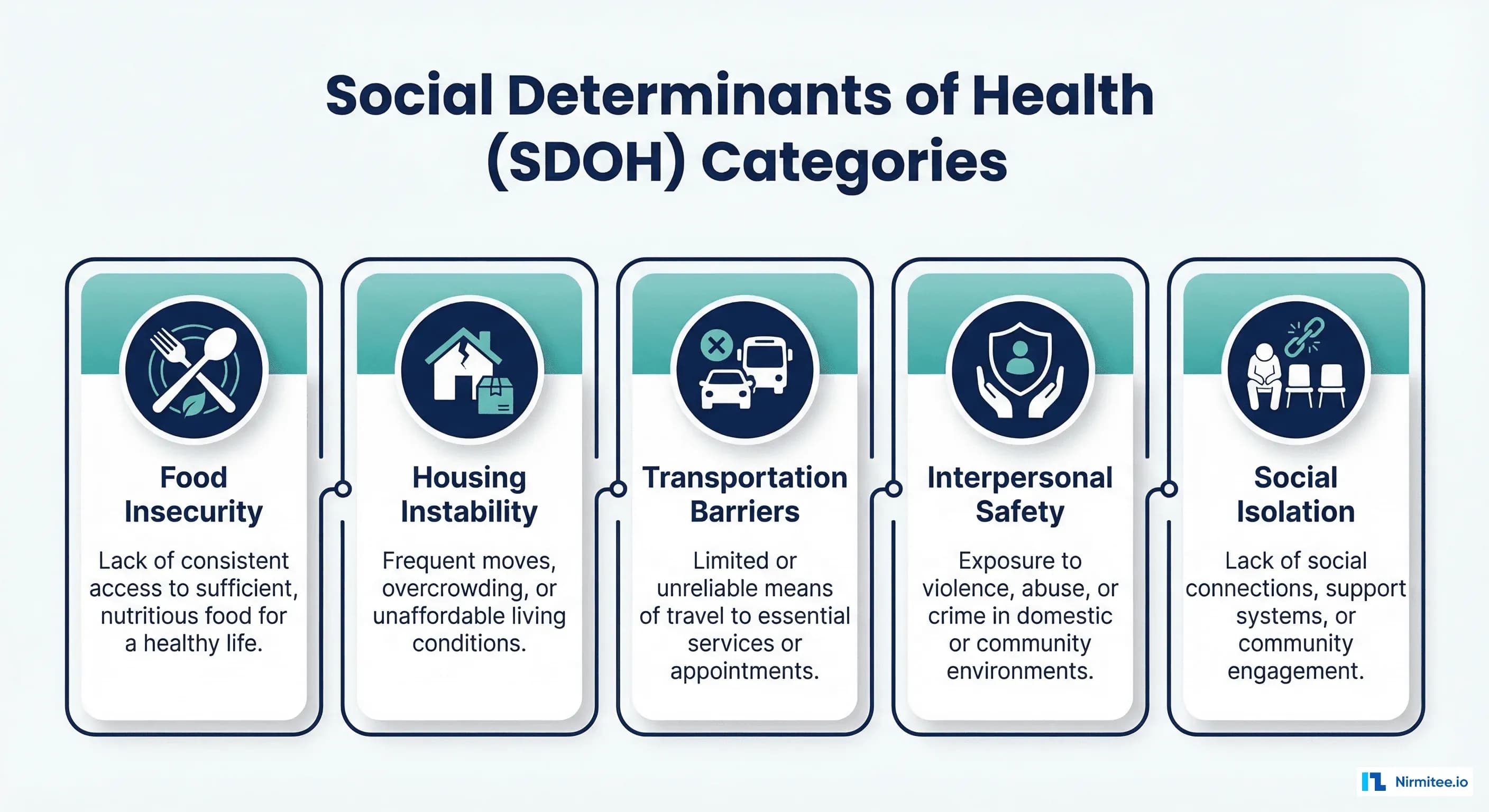 Social Determinants of Health (SDOH) in FHIR: The Gravity Project Implementation Guide