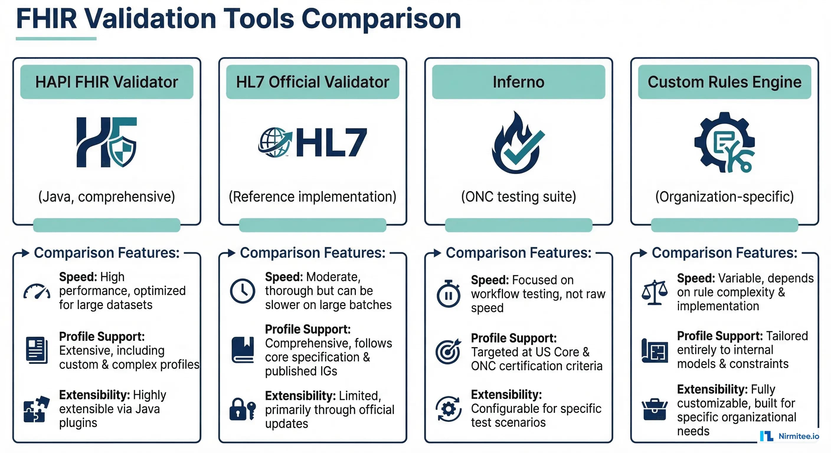 FHIR validation tools comparison showing HAPI FHIR Validator, HL7 Official Validator, Inferno, and custom rules engine