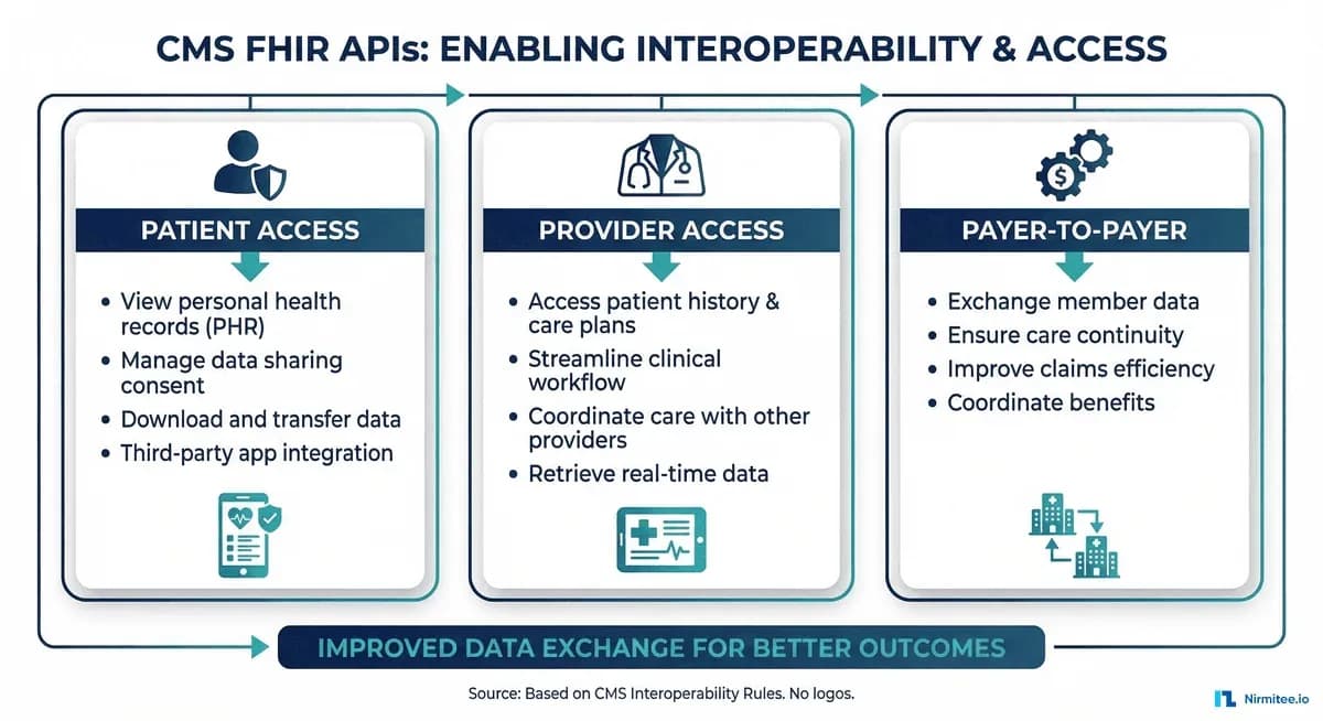 Payer-Provider Data Exchange with FHIR: What the CMS Payer-to-Payer API Actually Requires