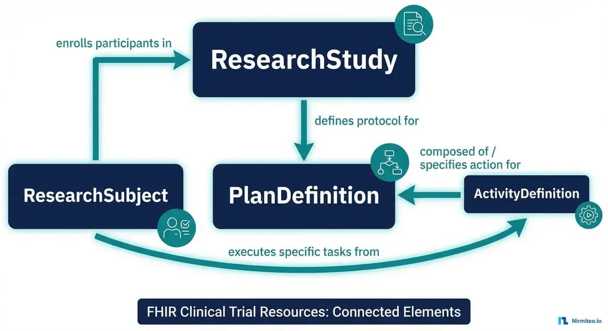 Clinical Trials and FHIR: Using ResearchStudy and ResearchSubject for Real-World Evidence
