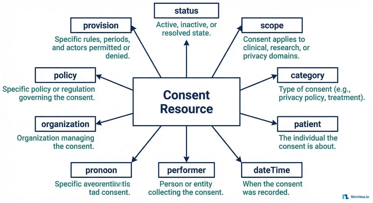 FHIR Consent Resource in Practice: Building Patient-Controlled Data Sharing for TEFCA