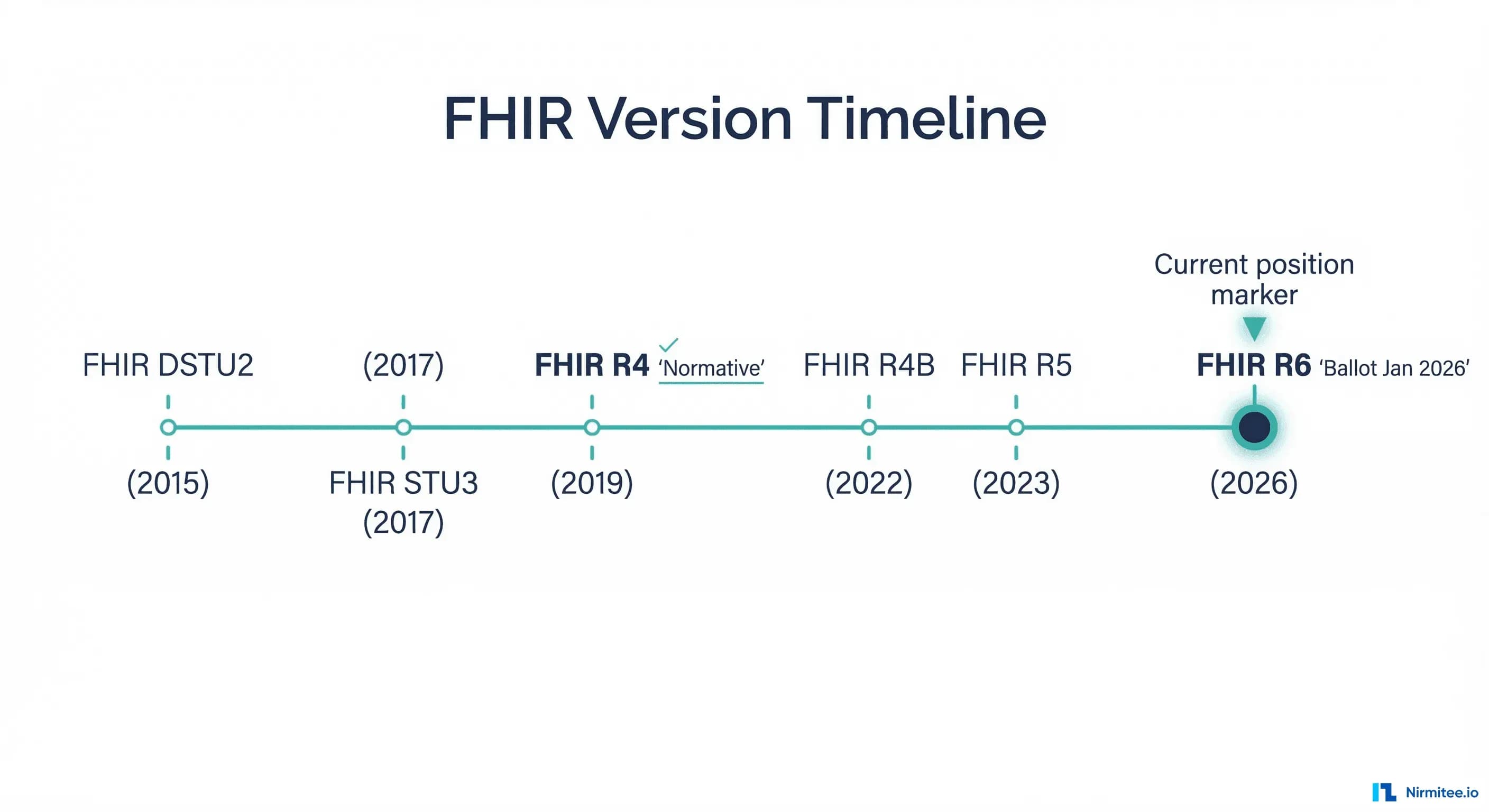 FHIR R6 Is Coming: What's New, What Breaks, and Should You Skip R5?