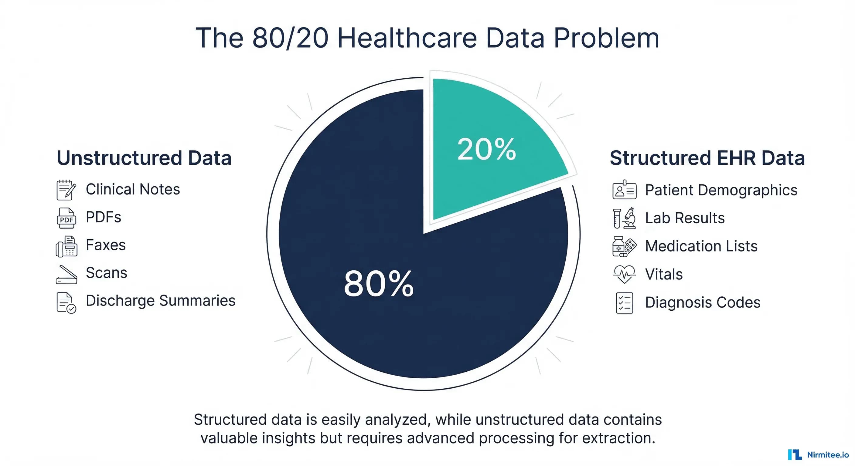 The 80/20 Healthcare Data Problem: Why Your AI Agent Can Only See 20% of the Patient Record