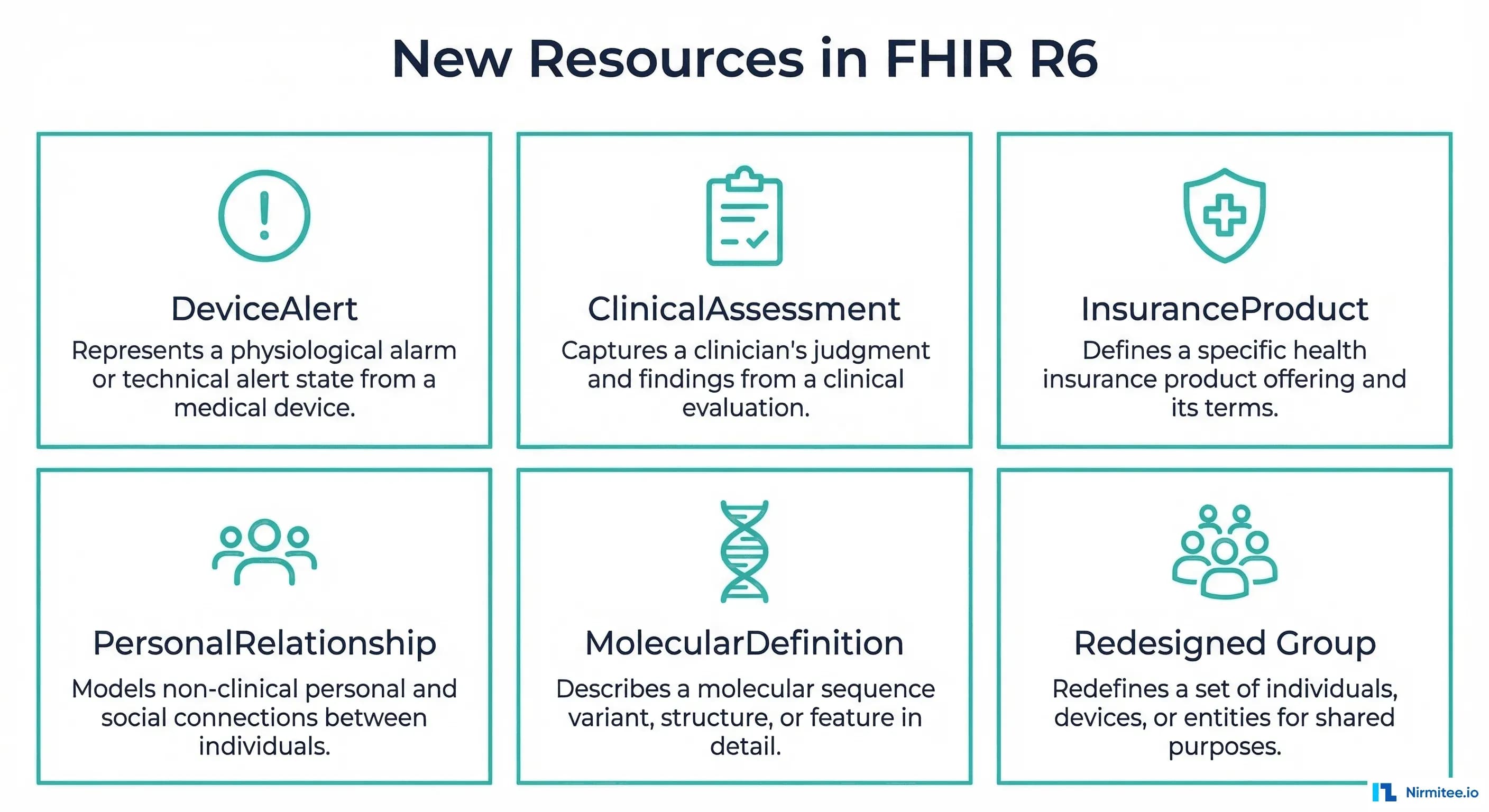 New FHIR R6 resources including DeviceAlert, ClinicalAssessment, InsuranceProduct