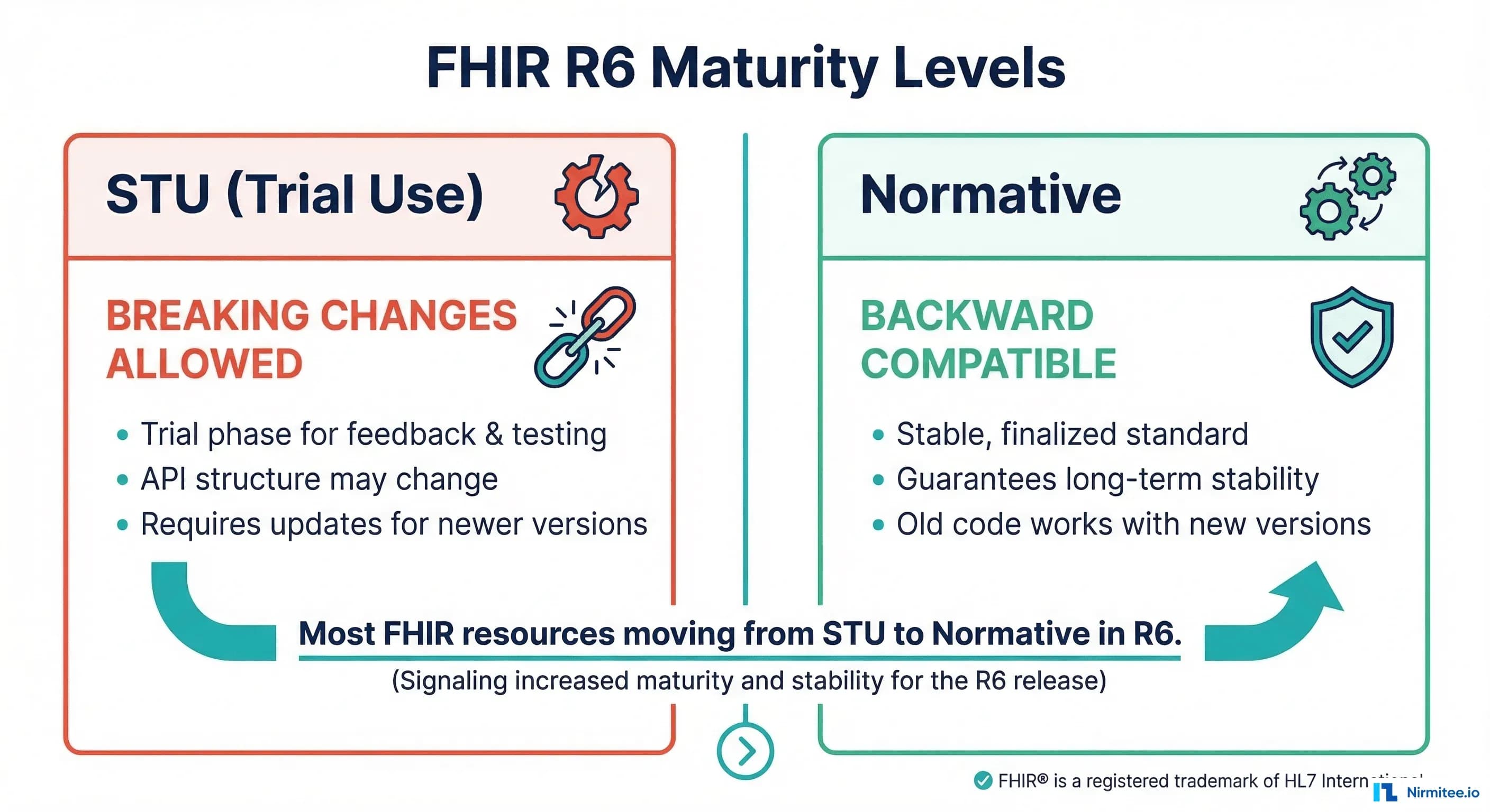 FHIR maturity levels - STU vs Normative comparison