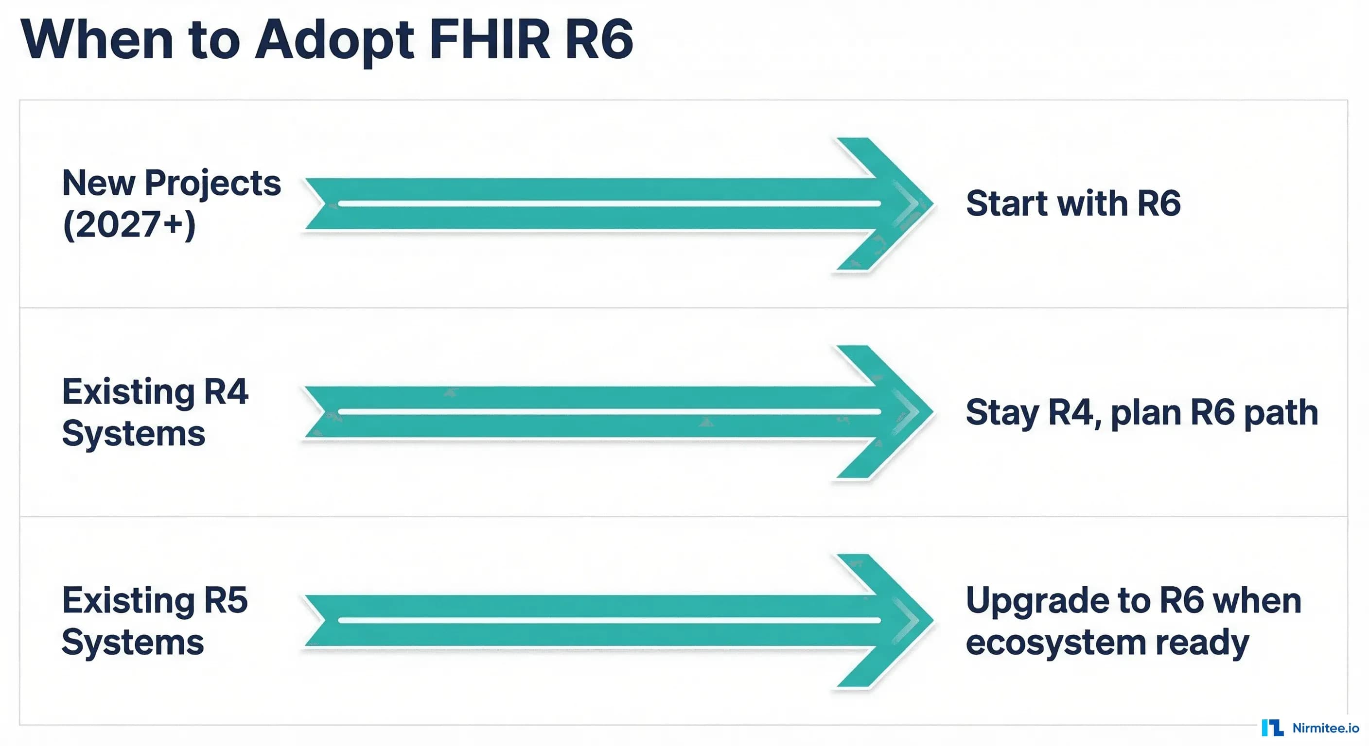 When to adopt FHIR R6 - decision framework by scenario