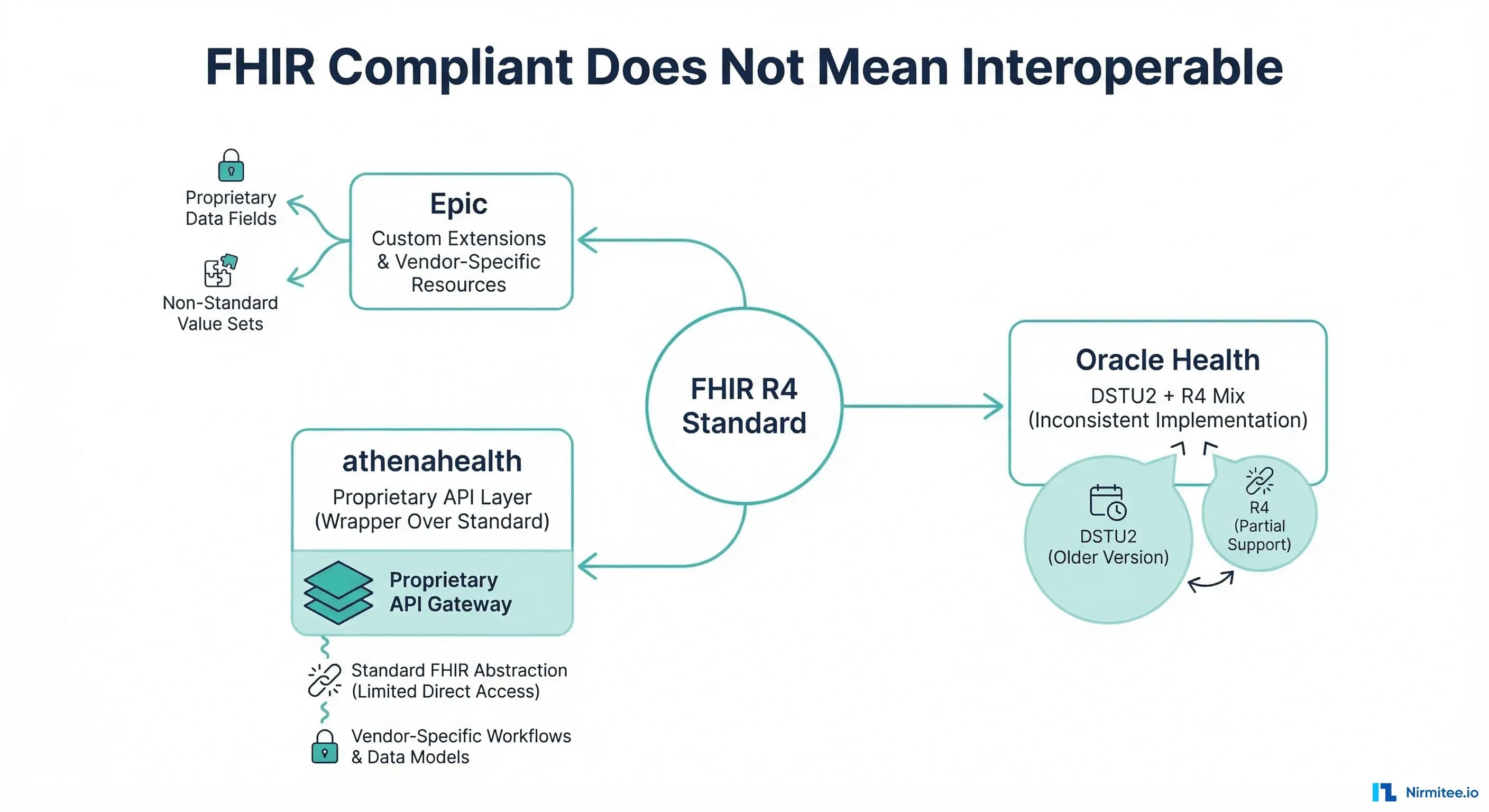 Why 'FHIR Compliant' Doesn't Mean Interoperable: Surviving Vendor-Specific Extensions Across Epic, Oracle, and athena