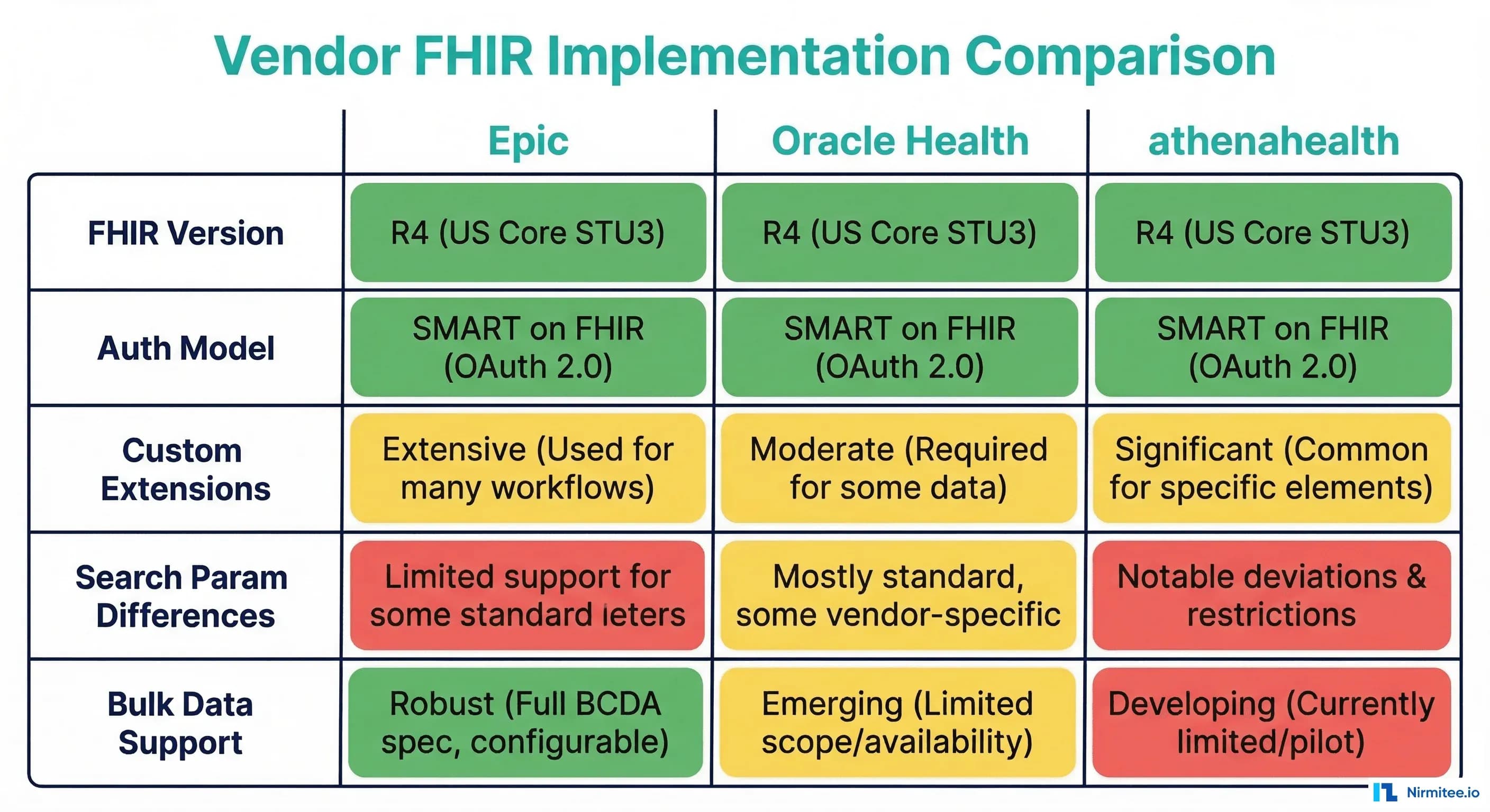 Vendor FHIR implementation comparison table