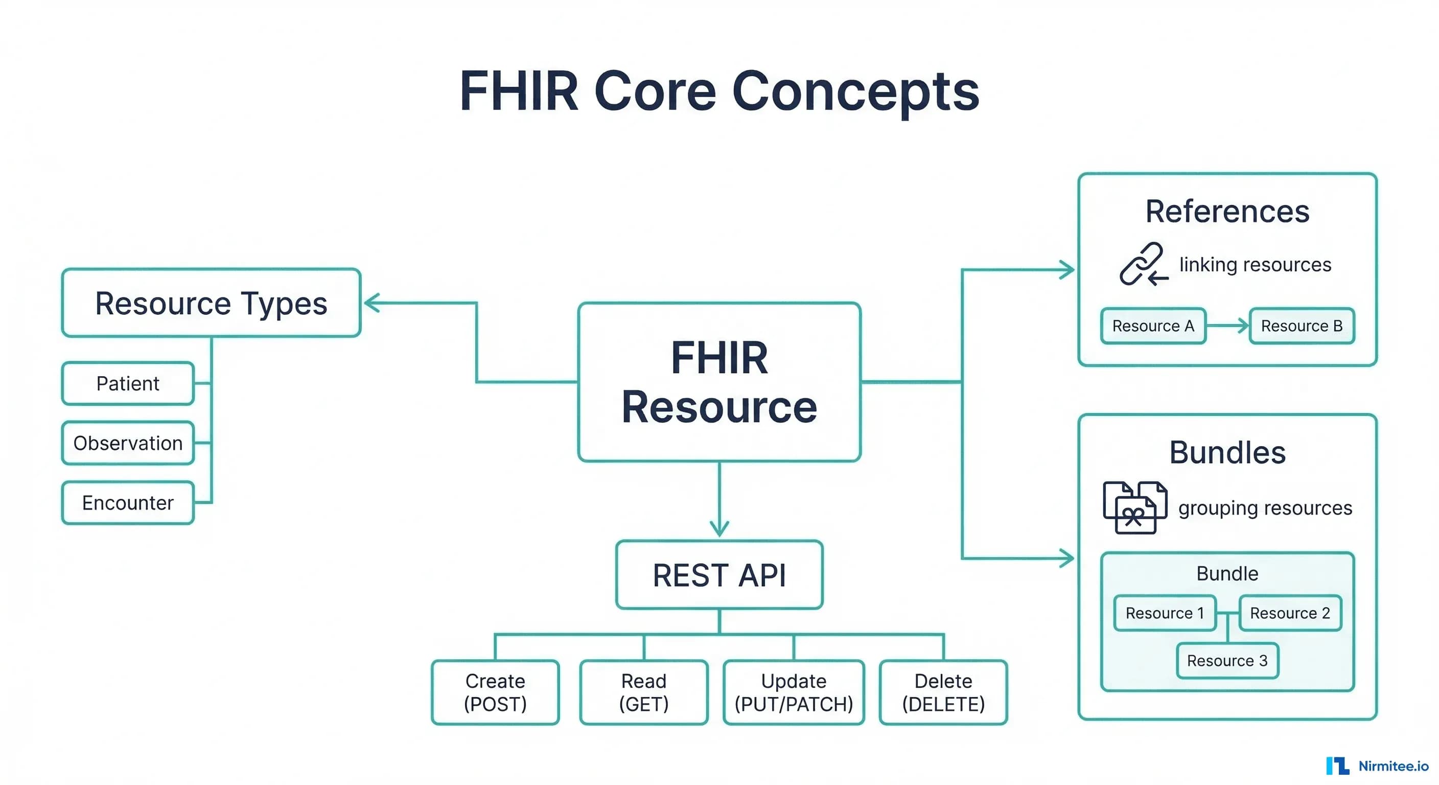 FHIR core concepts - resources references bundles and REST API
