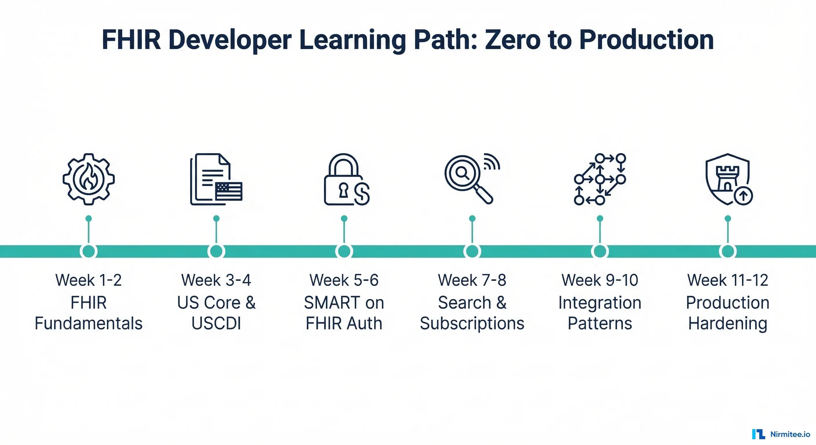 The FHIR Developer Learning Path: From Zero to Production in 90 Days