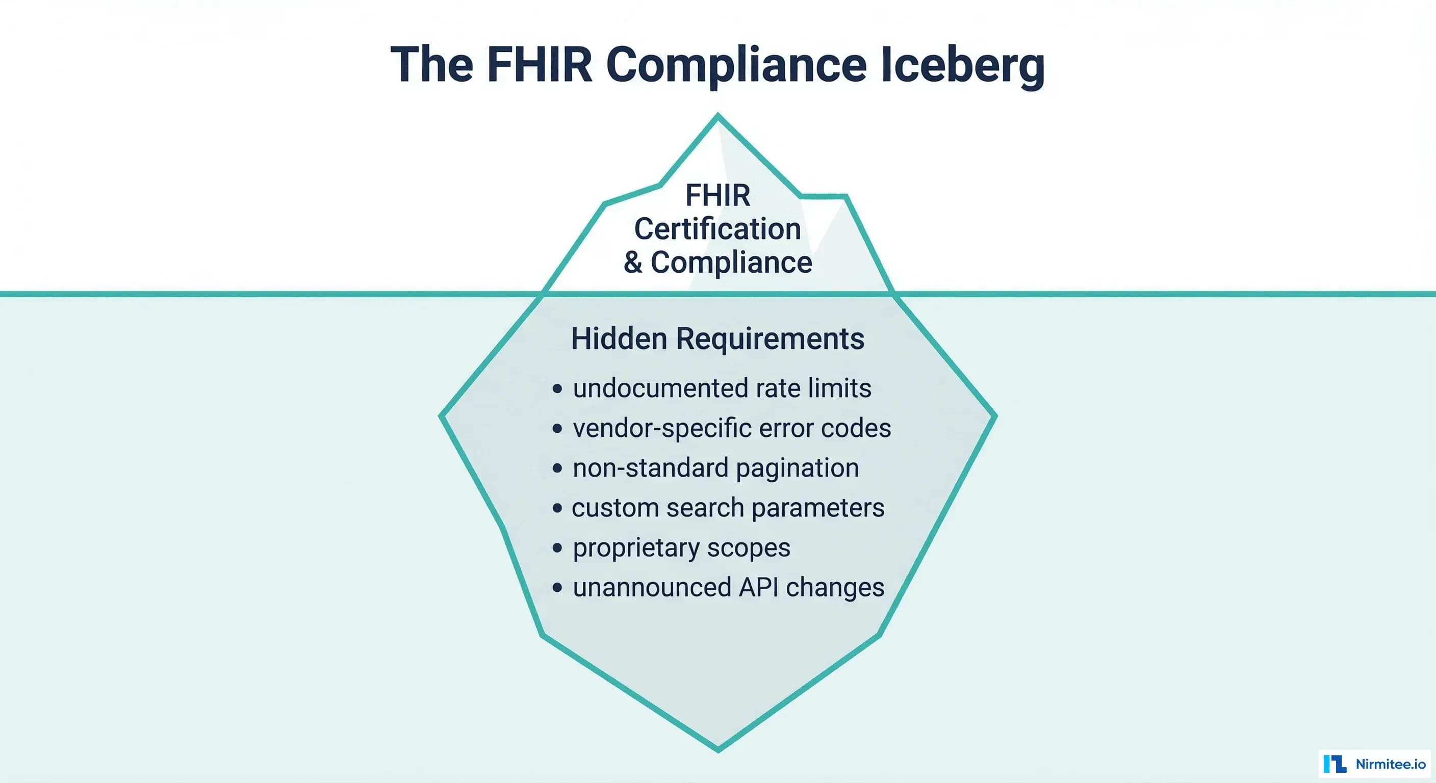 FHIR compliance iceberg - hidden vendor requirements