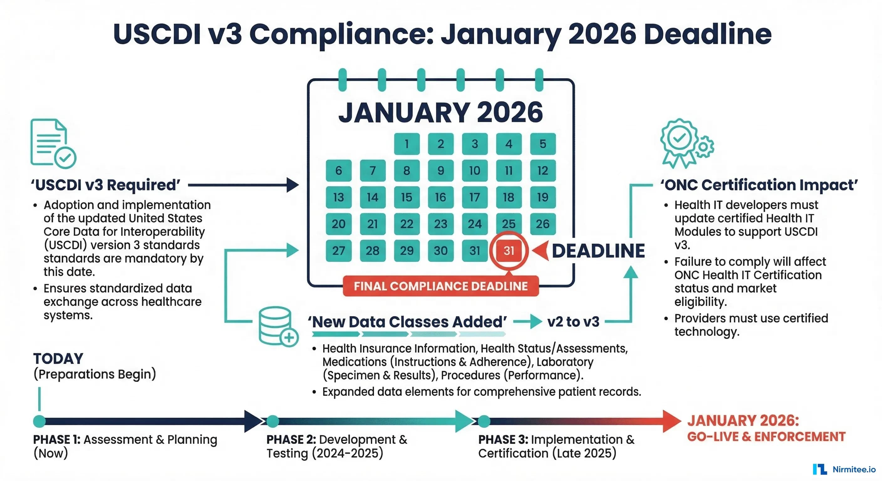 USCDI v3 Compliance by January 2026: The Data Elements Your EHR Must Support Now