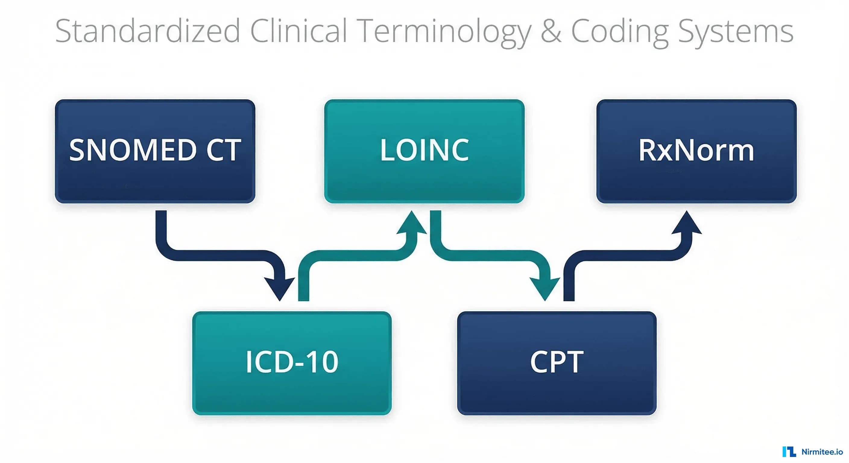 FHIR Terminology Services: SNOMED, LOINC, and RxNorm Mapping That Actually Works in Production