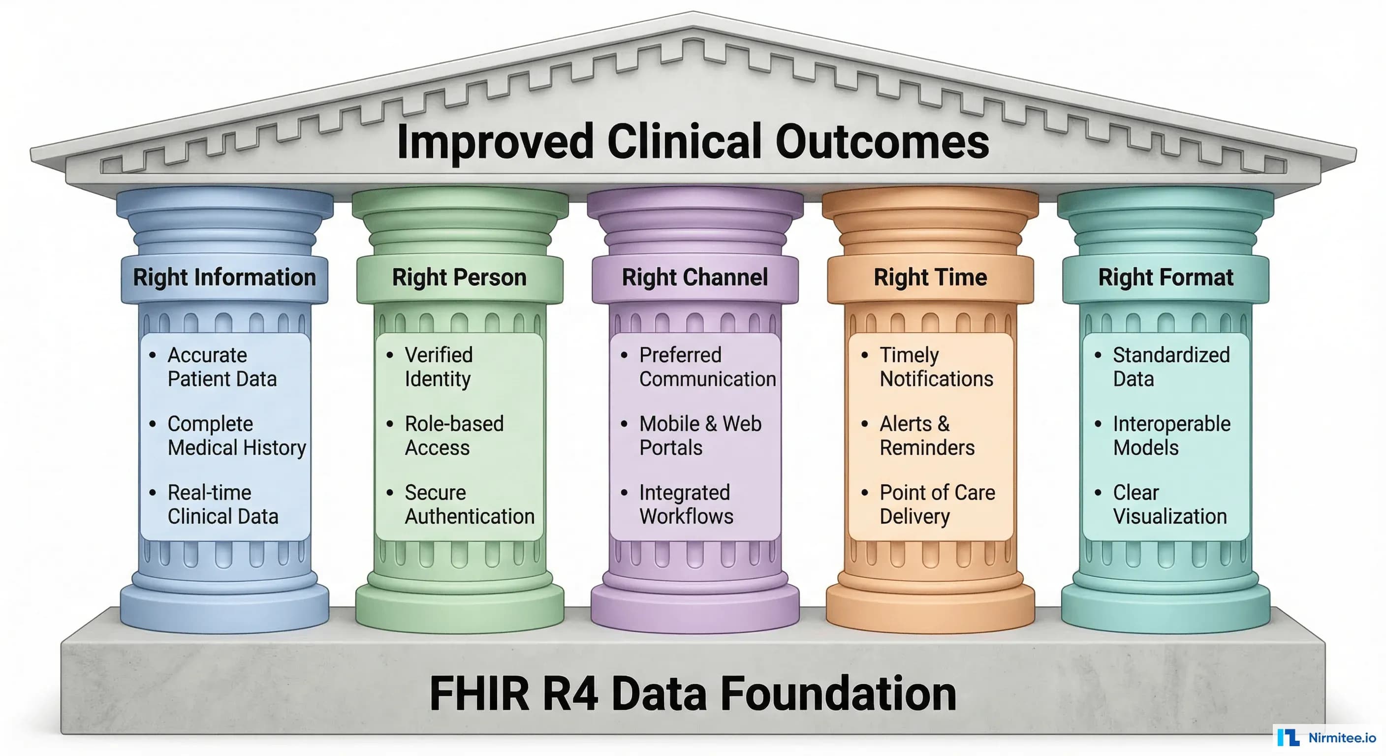 Five pillars of effective CDS: right information, right person, right channel, right time, right format