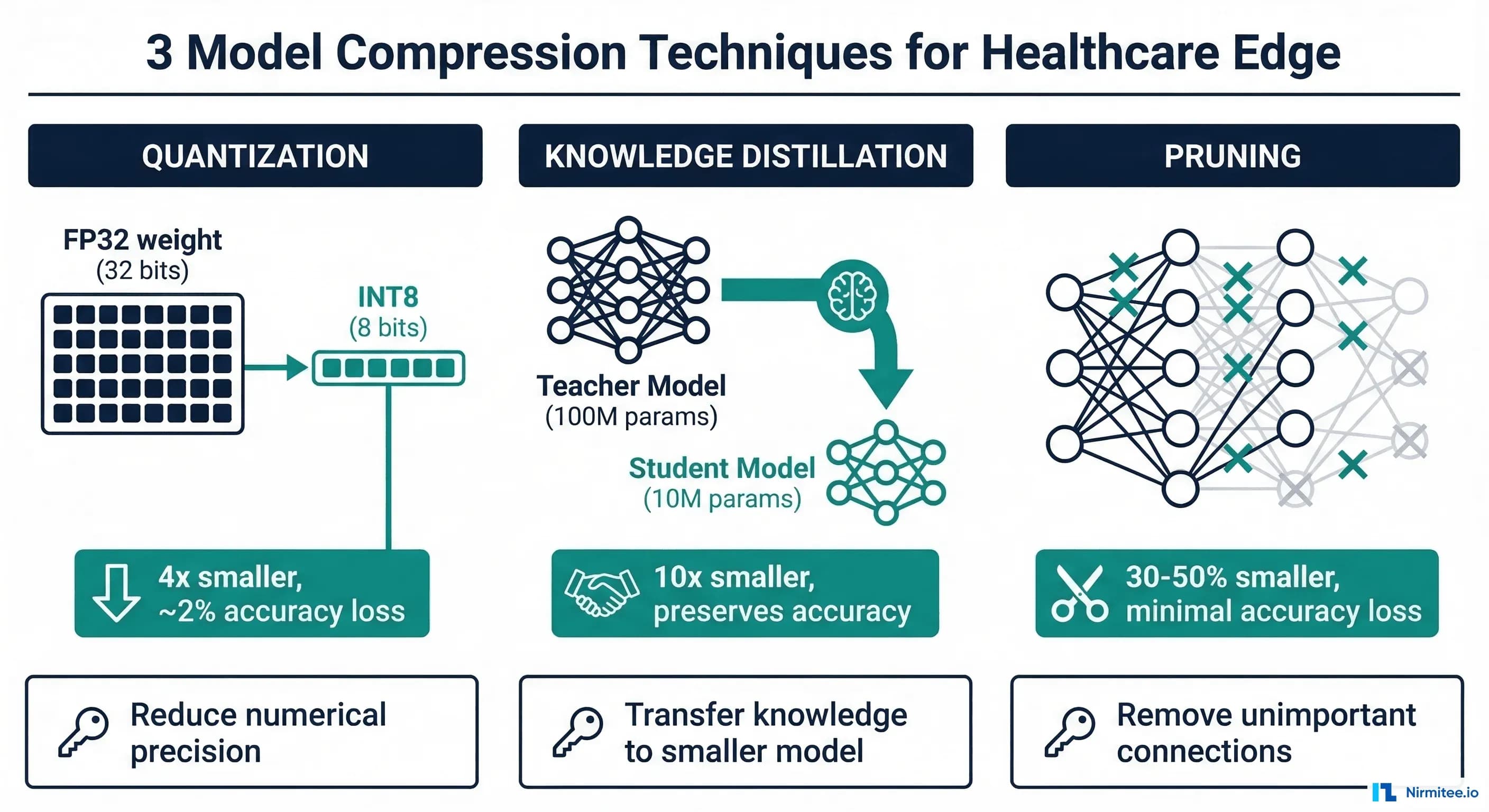 Model Compression for Healthcare: Quantization, Distillation, and Pruning for Clinical Edge Deployment