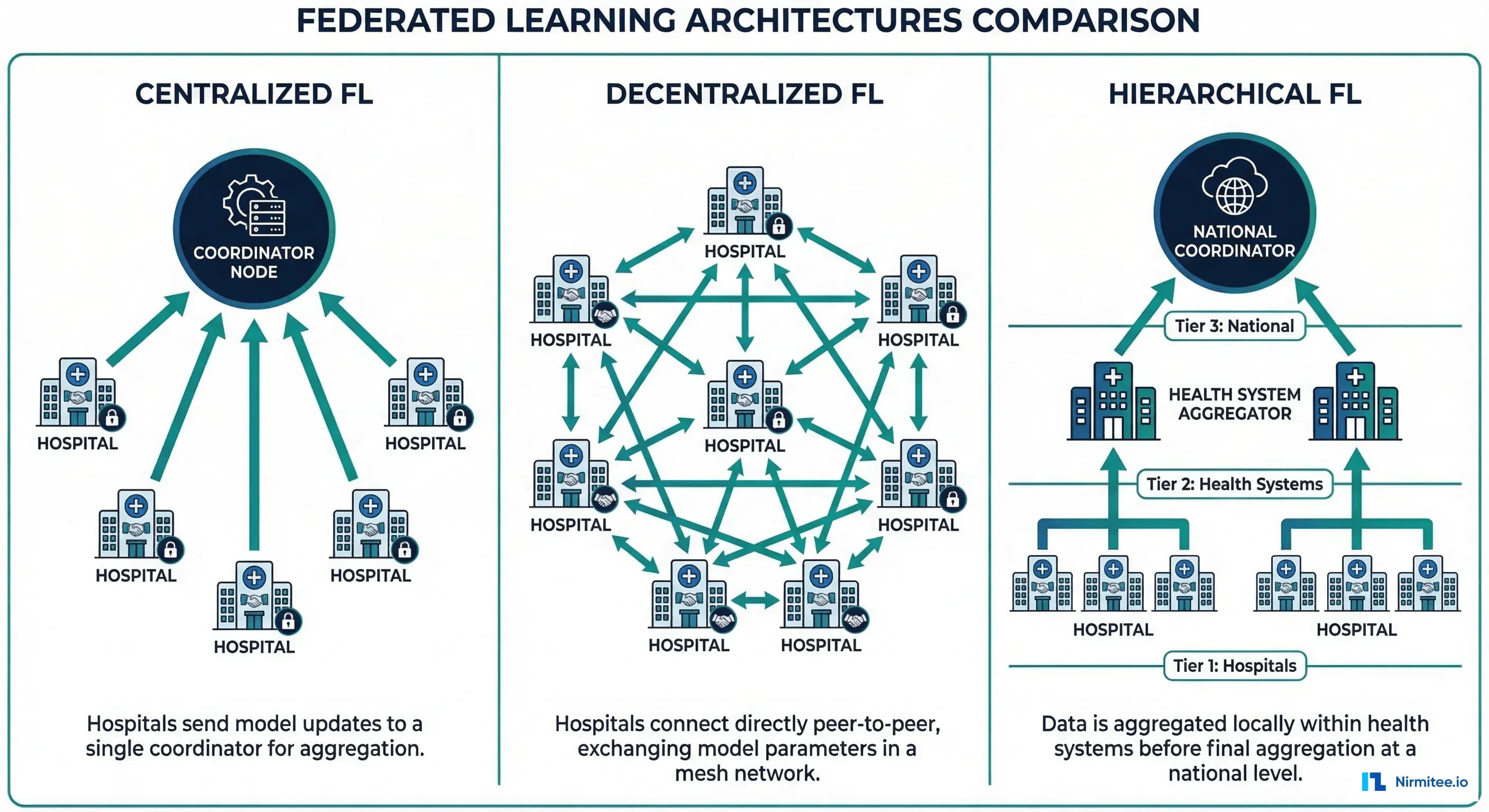 Comparison of centralized, decentralized, and hierarchical federated learning architectures