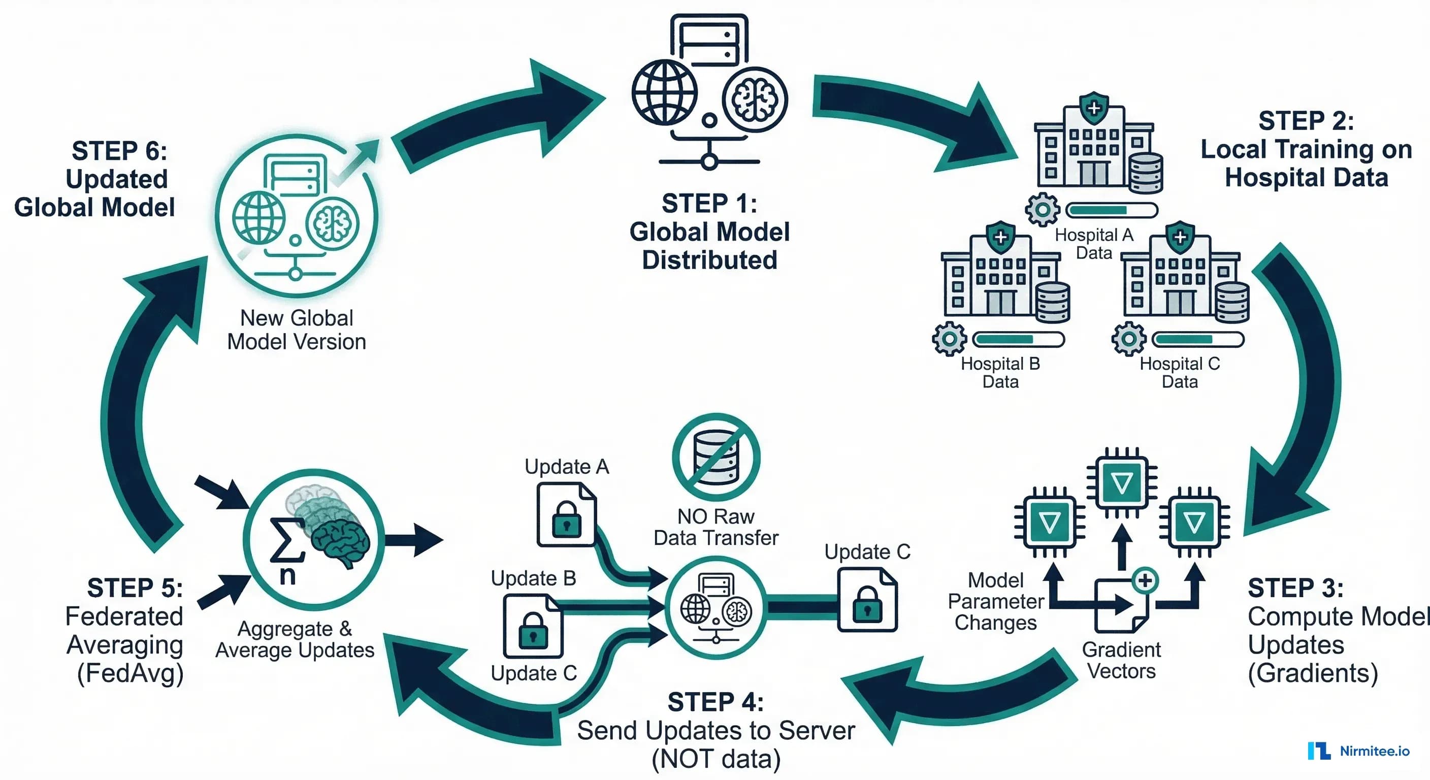 Federated learning training cycle showing the six-step process from model distribution to aggregation