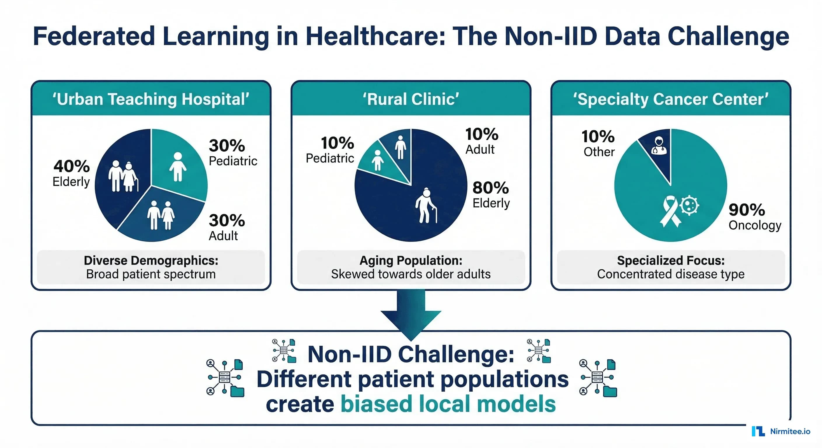 Diagram showing how different hospitals have different patient population distributions creating non-IID data