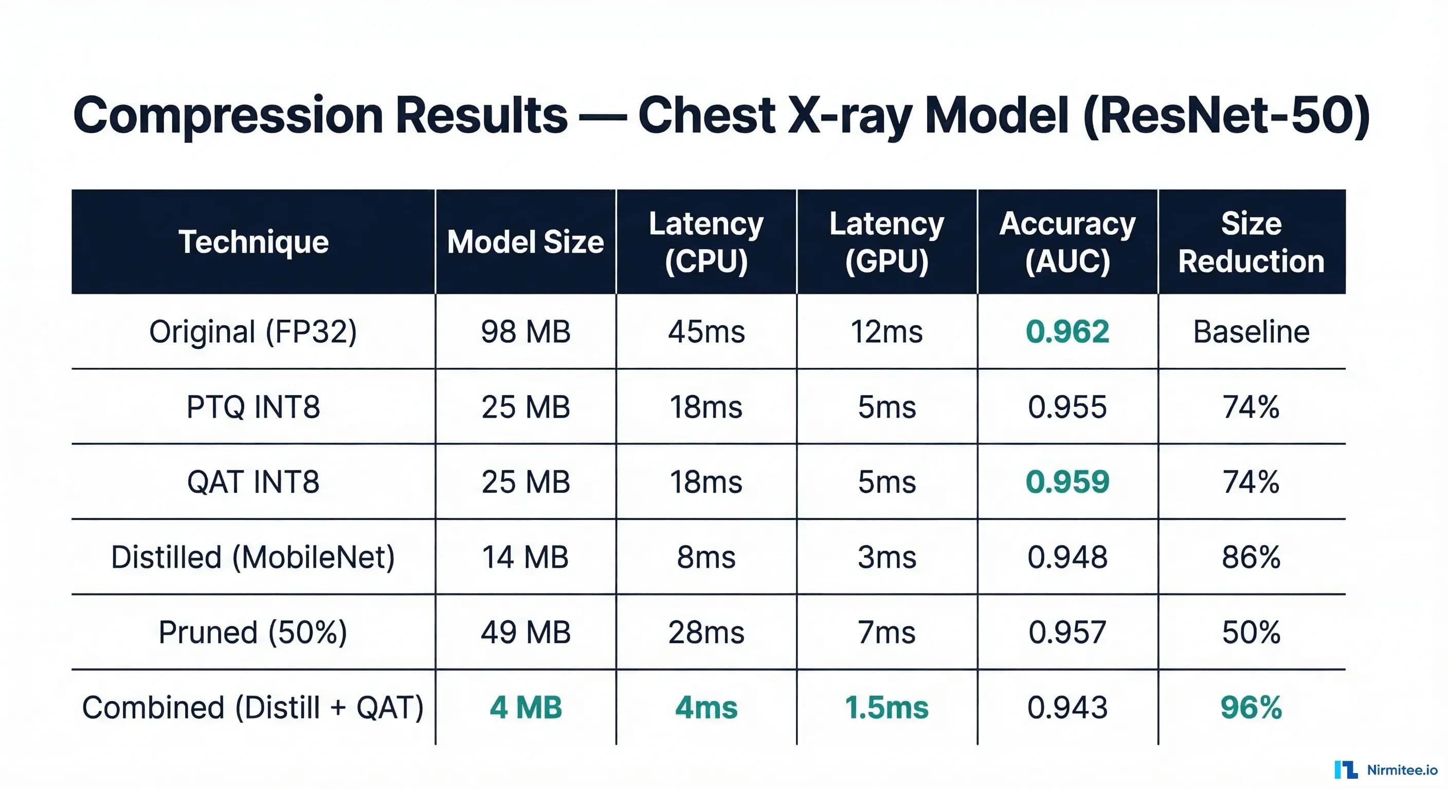 Benchmark results table showing chest X-ray model compression with original, PTQ, QAT, distilled, pruned, and combined approaches with size, latency, and accuracy for each