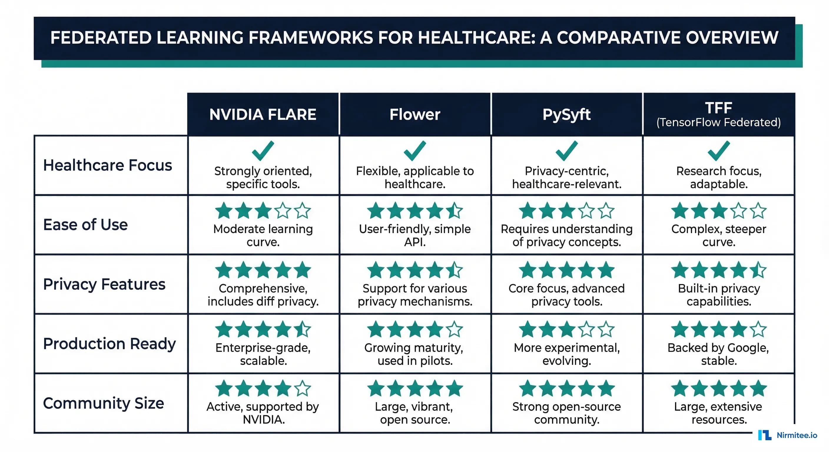 Comparison of federated learning frameworks: NVIDIA FLARE, Flower, PySyft, and TFF