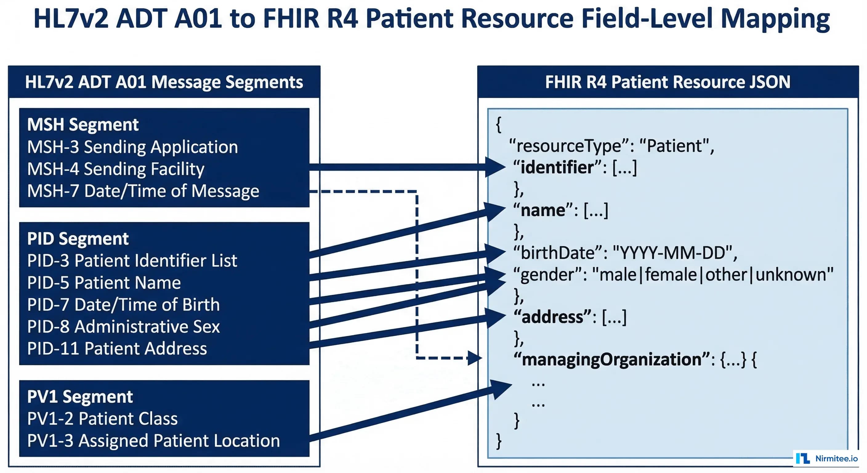 Side-by-side comparison of HL7v2 ADT segments mapped to FHIR R4 Patient resource fields