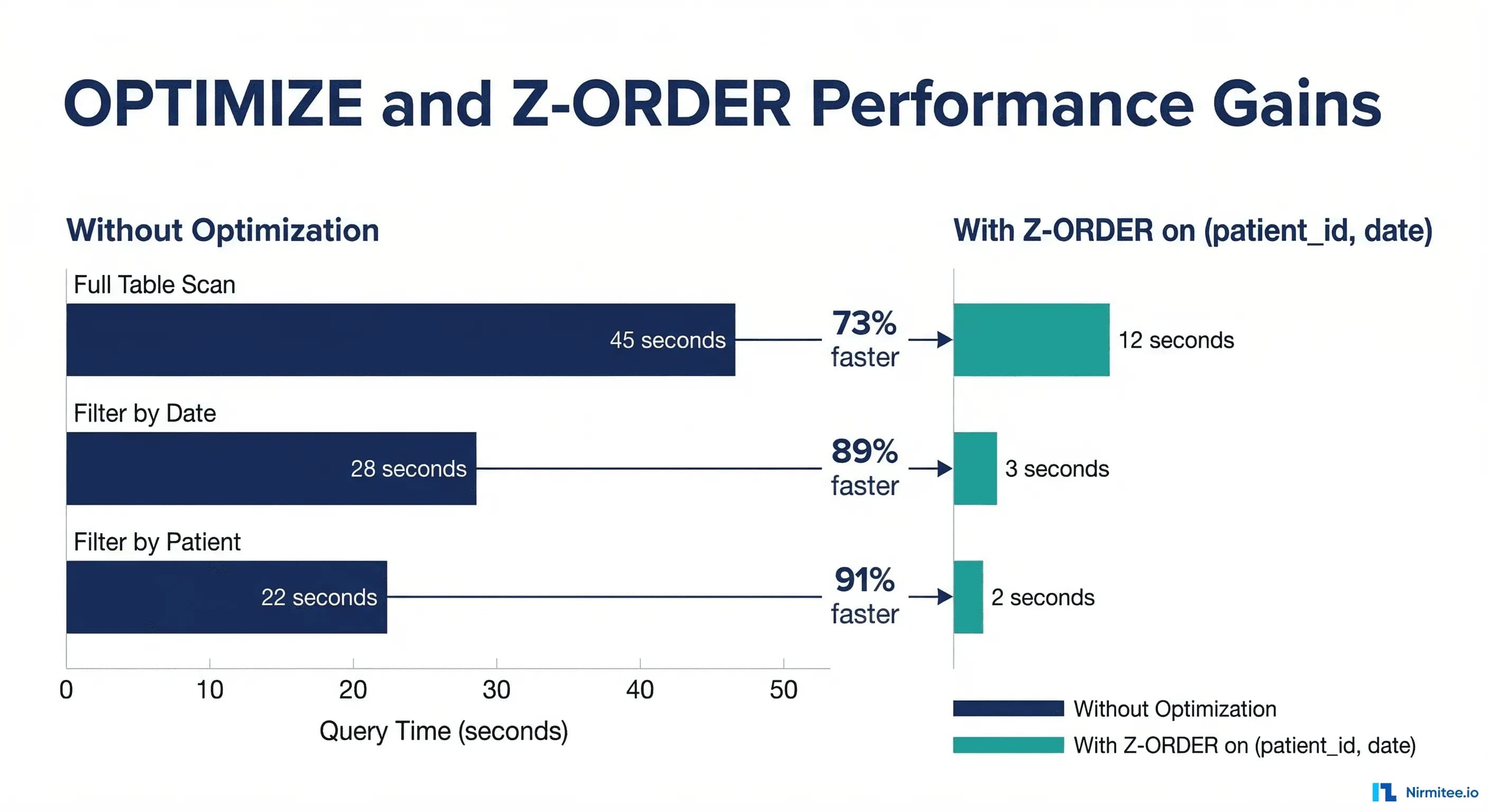 OPTIMIZE and Z-ORDER Performance Gains for Clinical Queries