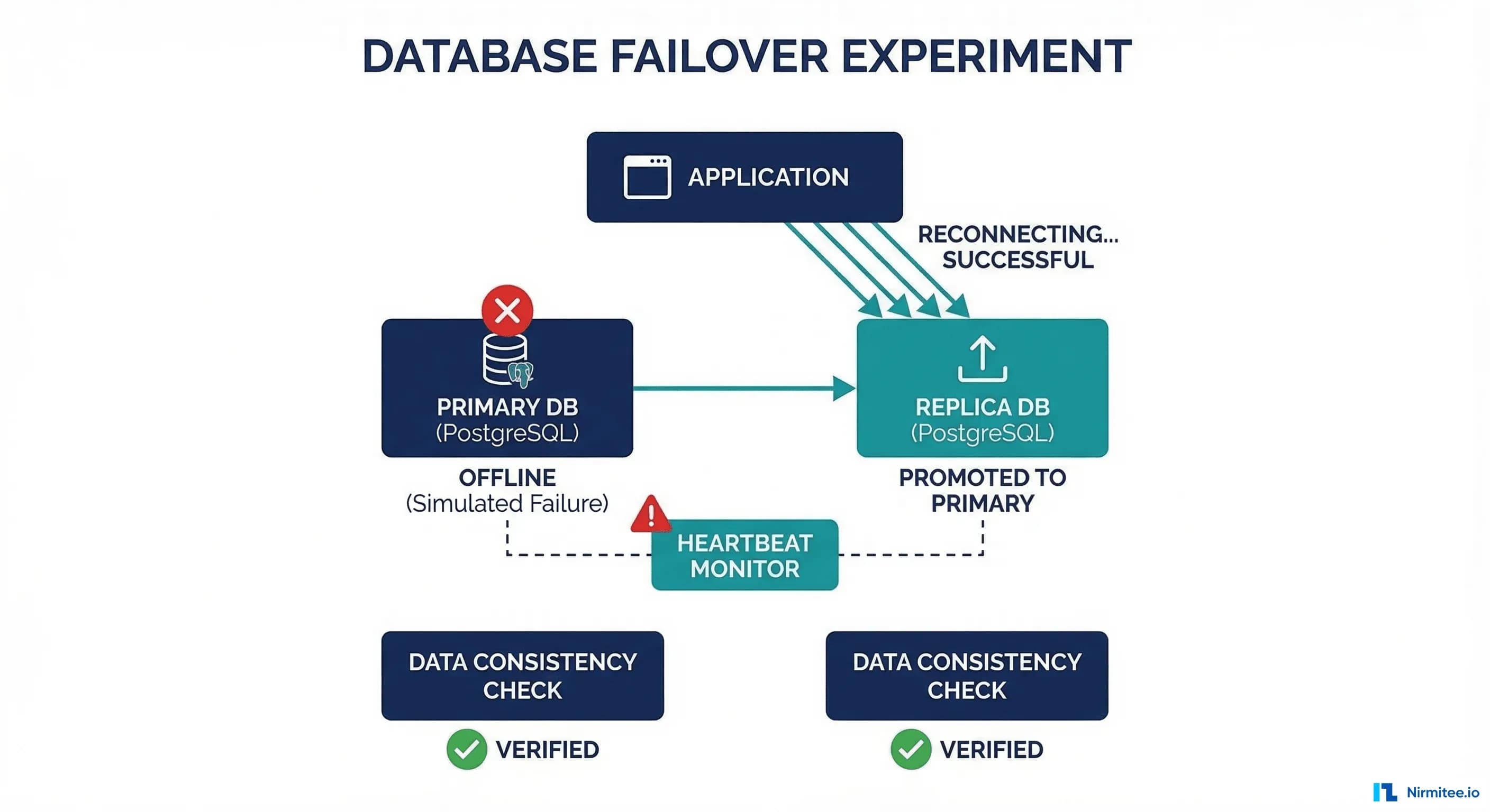 PostgreSQL database failover experiment showing primary crash, replica promotion, and application reconnection