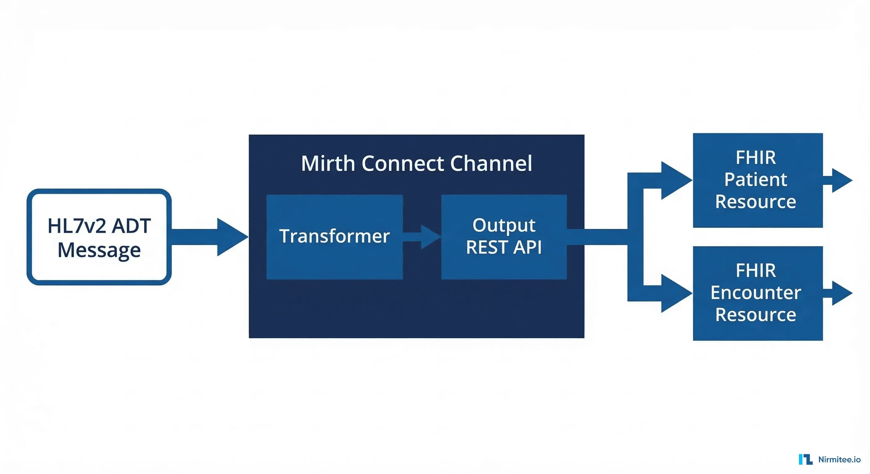 Architecture diagram showing HL7v2 to FHIR conversion pipeline through <a href=