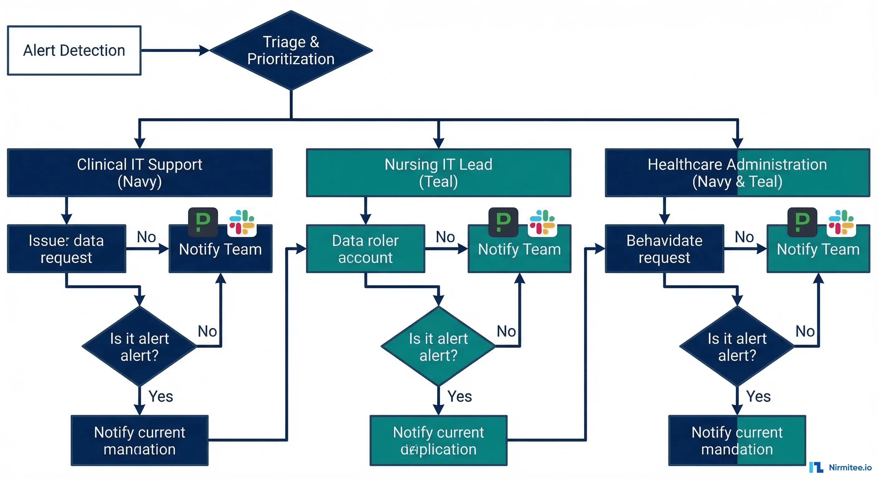 Healthcare IT escalation flowchart showing notification paths from alert detection to clinical and administrative teams