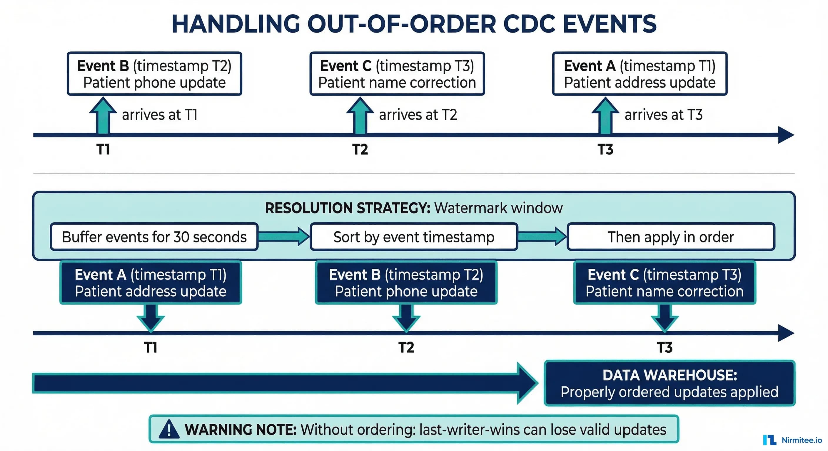 Handling Out-of-Order CDC Events in Healthcare