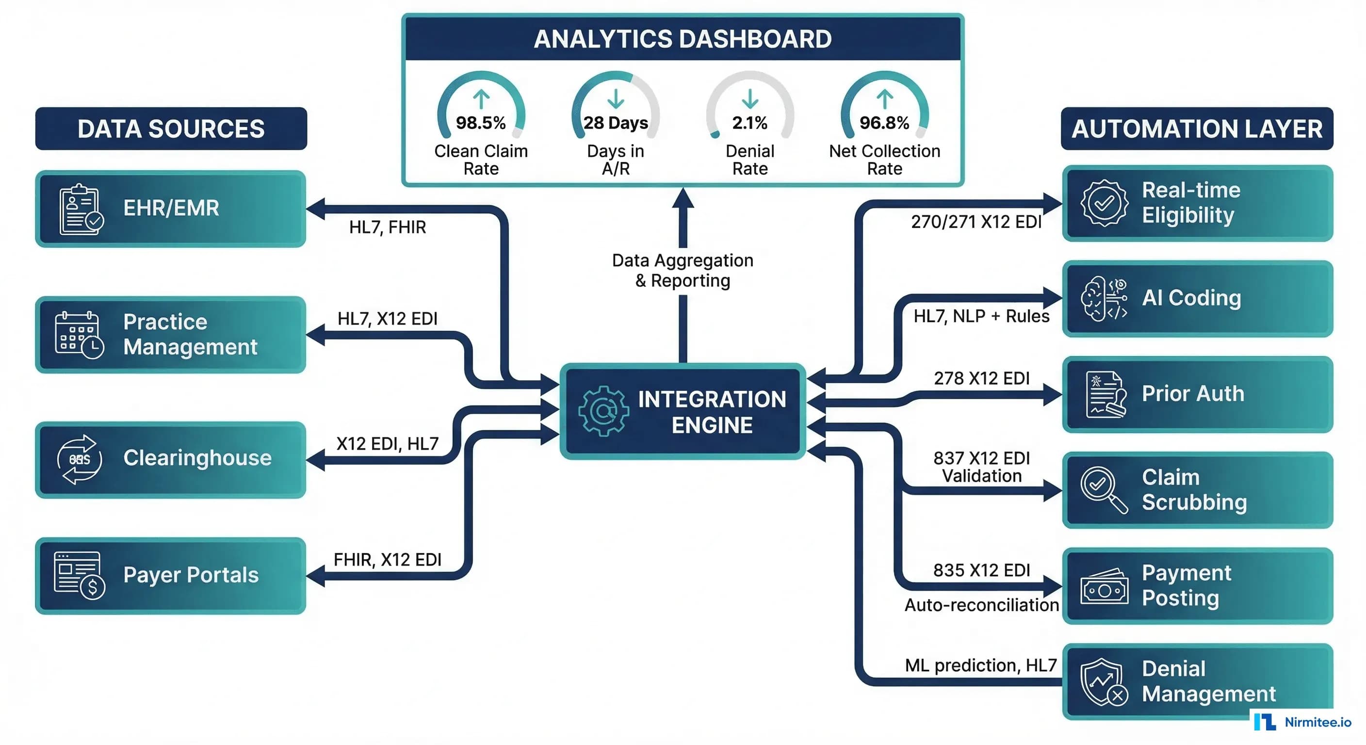 Integrated revenue cycle automation architecture connecting EHR, PMS, clearinghouse, and payer systems