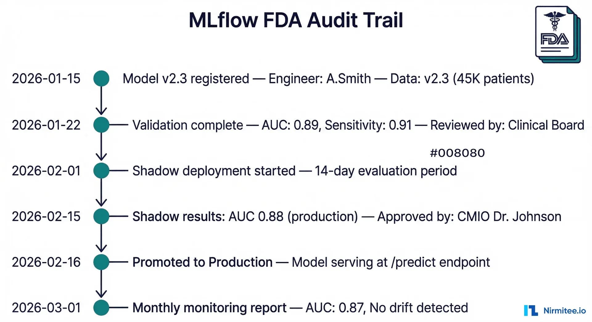FDA audit trail showing model lifecycle events with timestamps