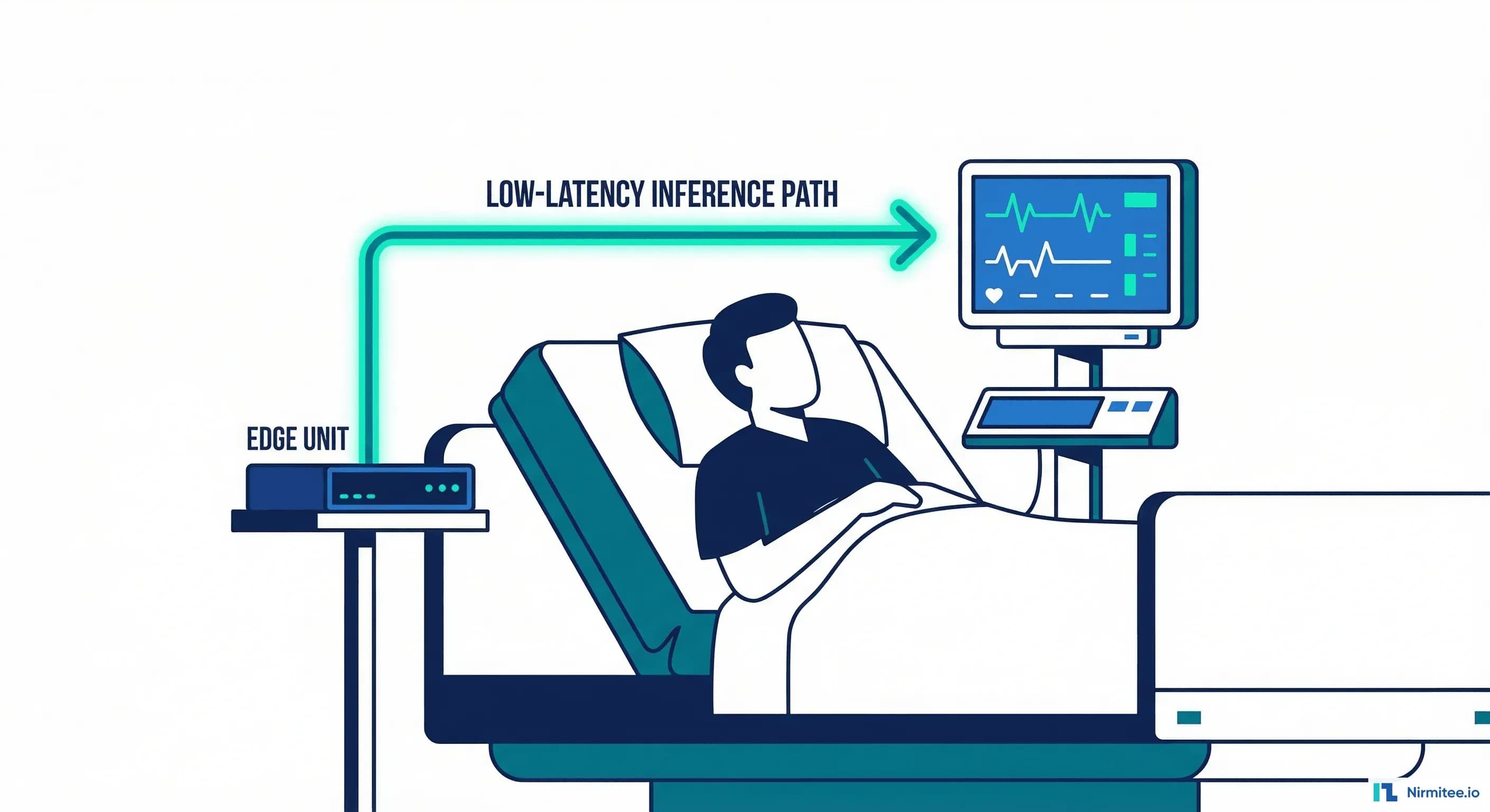 Real-Time ML Inference at the Bedside: Edge Deployment for Clinical Decision Support