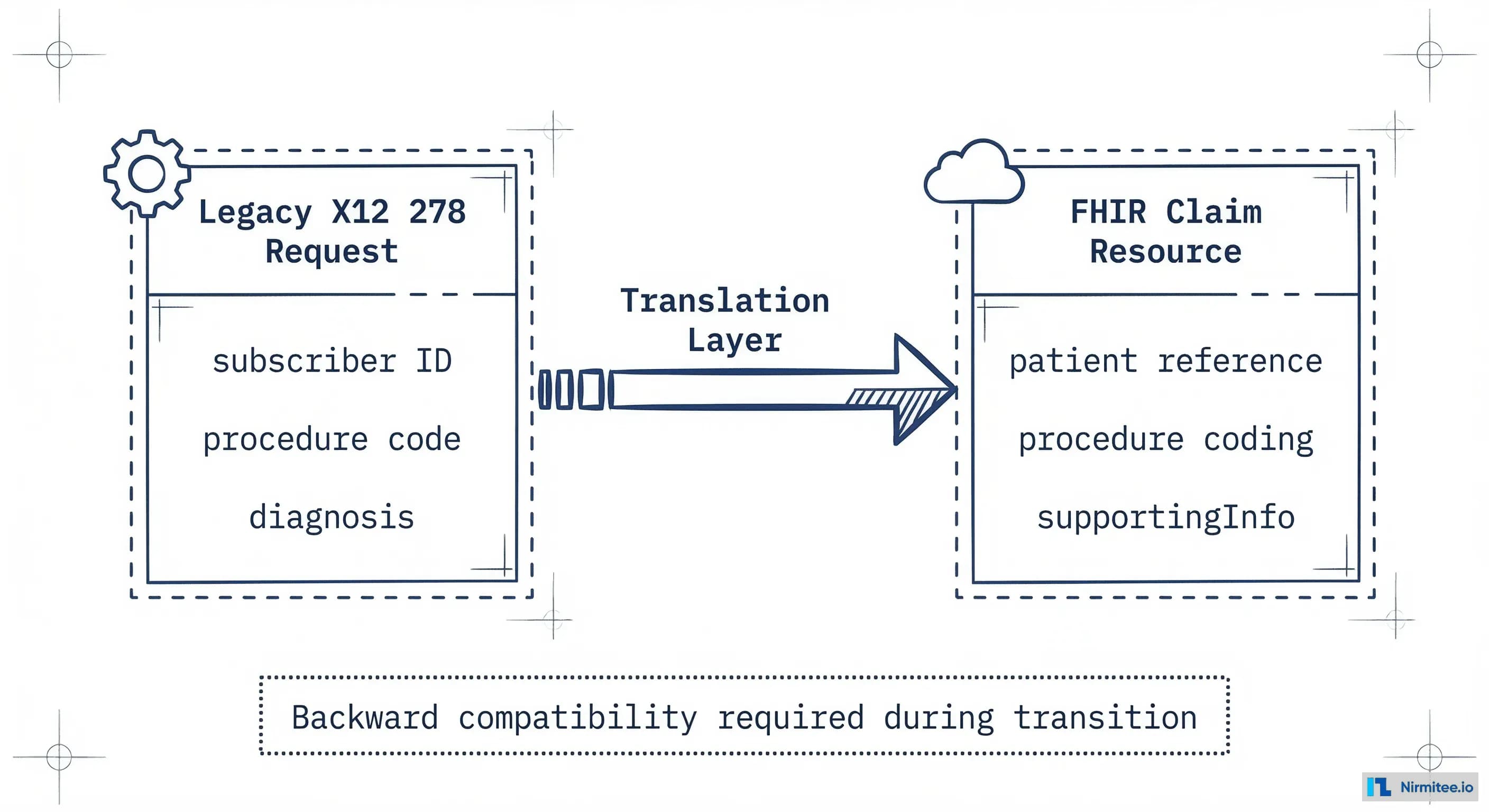 Data flow diagram showing X12 278 to FHIR Claim resource field mapping through a translation layer