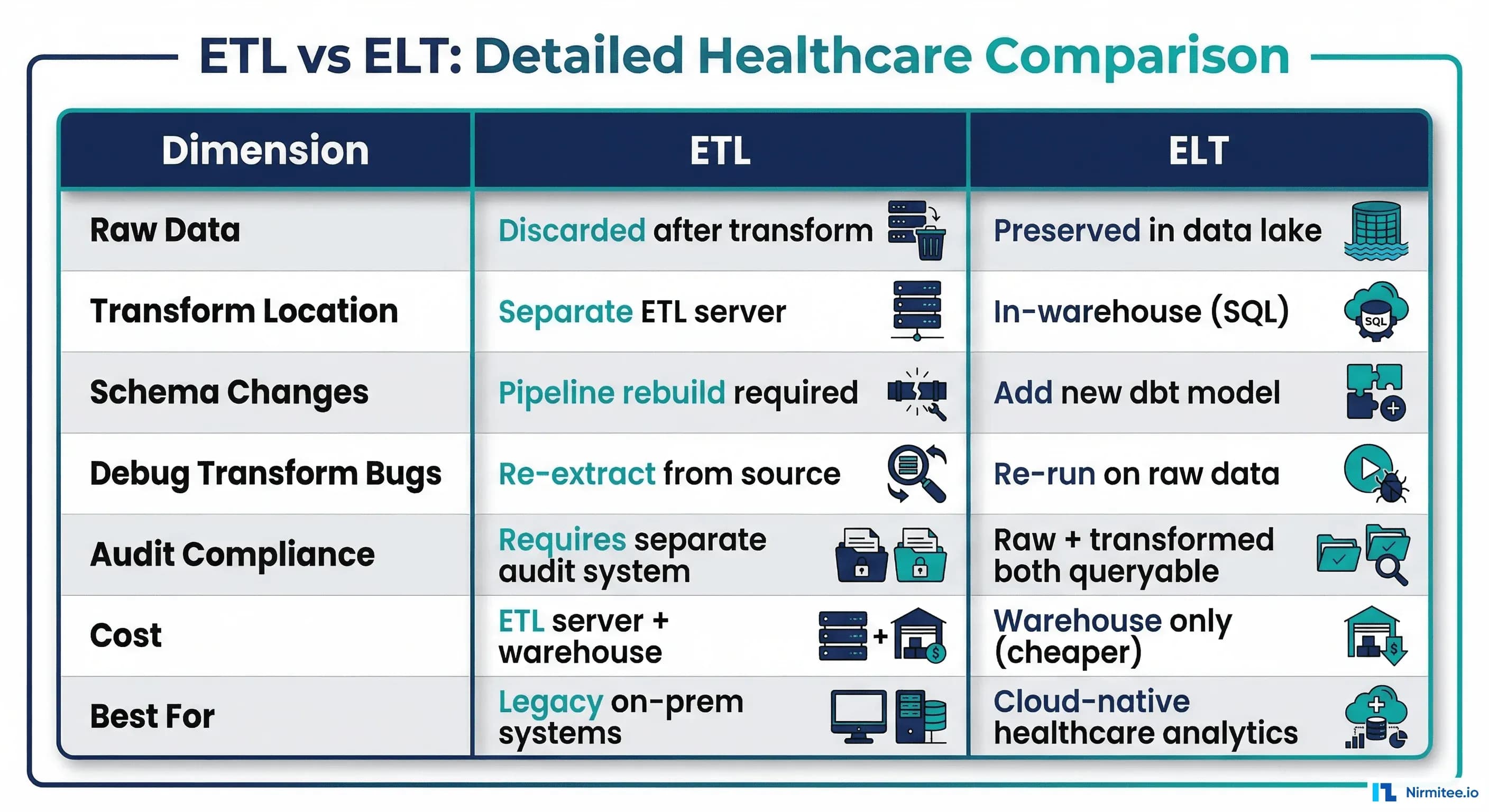 ETL vs ELT Detailed Healthcare Comparison Table