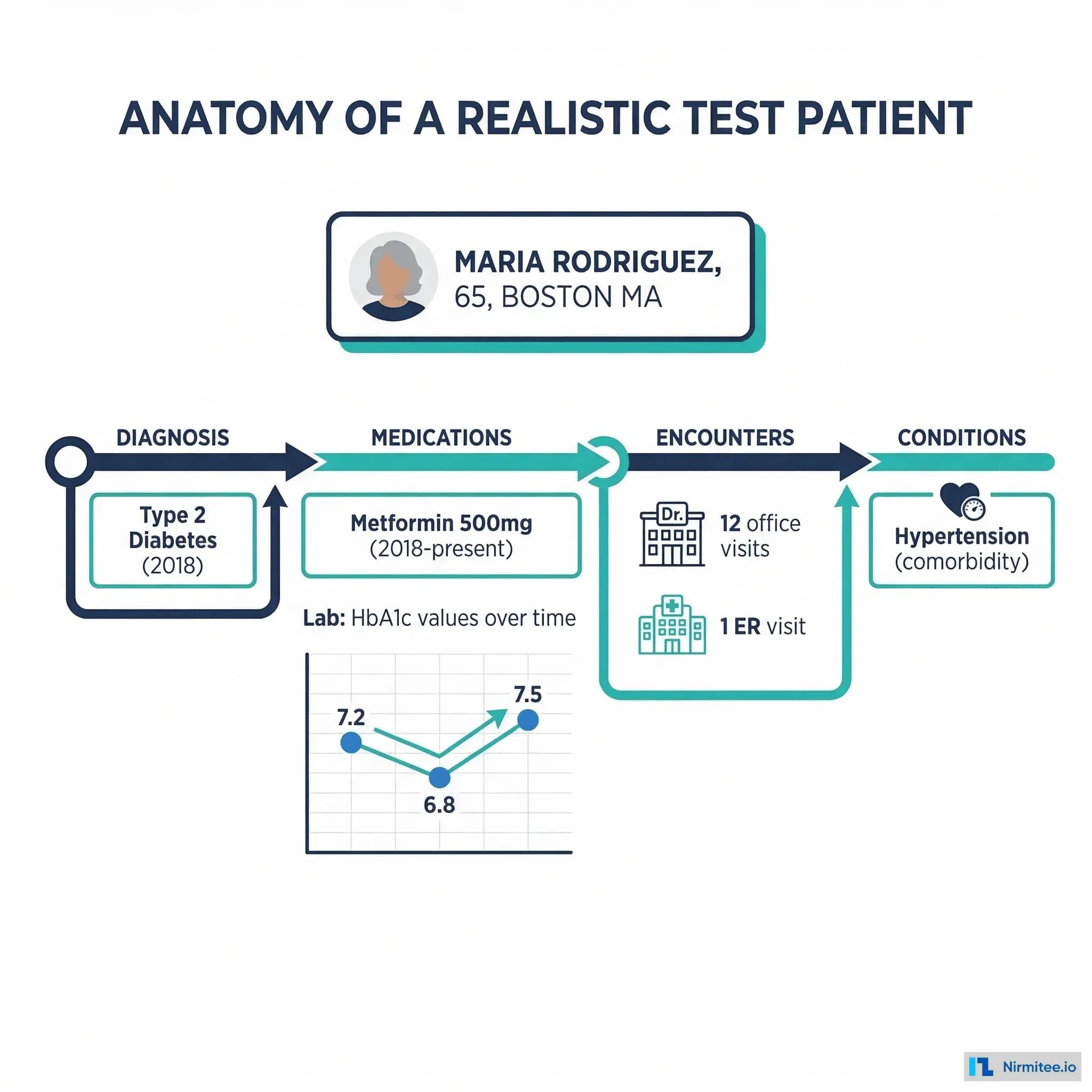 Anatomy of a realistic test patient: Maria Rodriguez, 65, with diabetes timeline showing medications, labs, and encounters