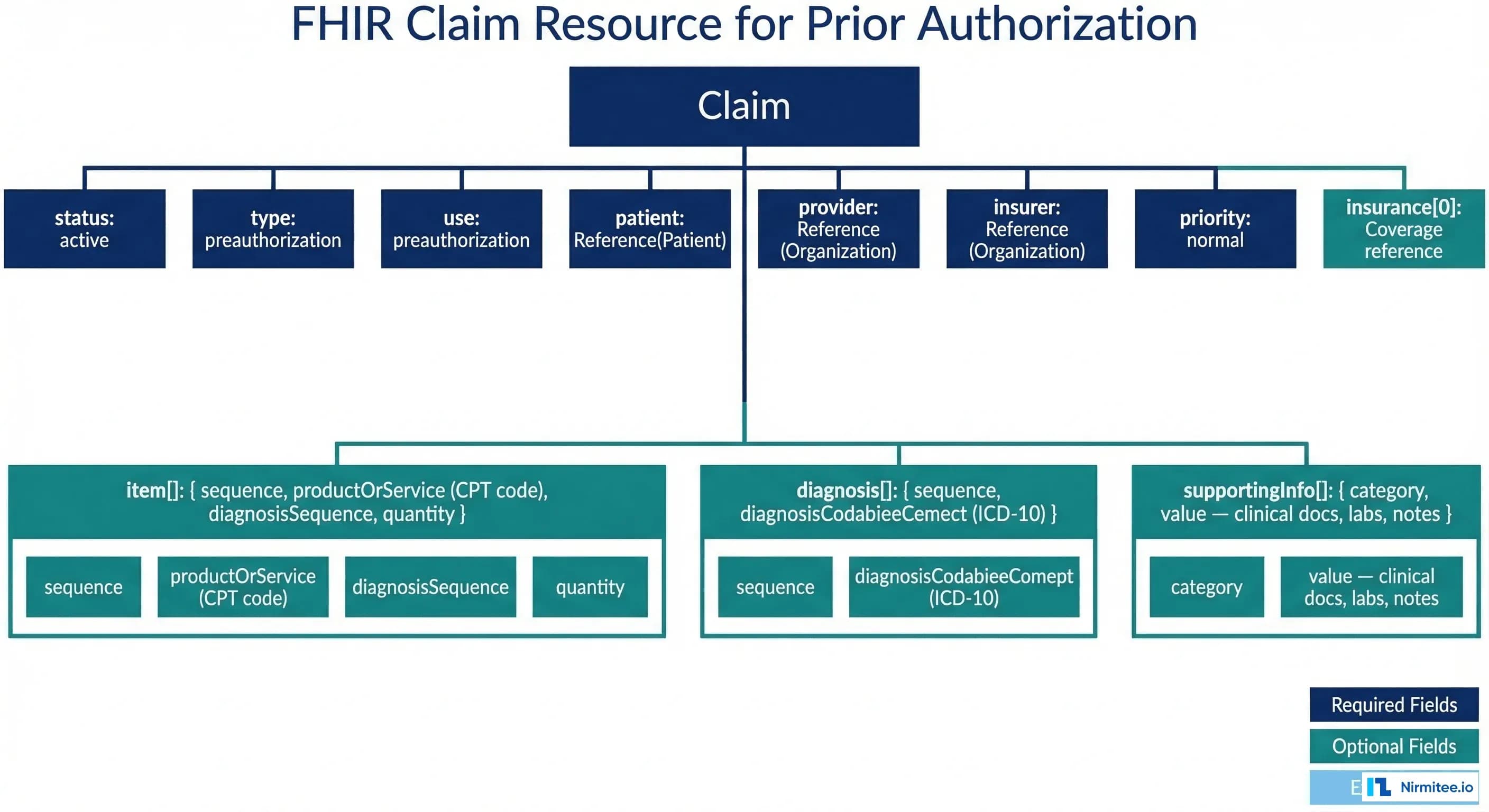 FHIR Claim resource structure for prior authorization with required fields