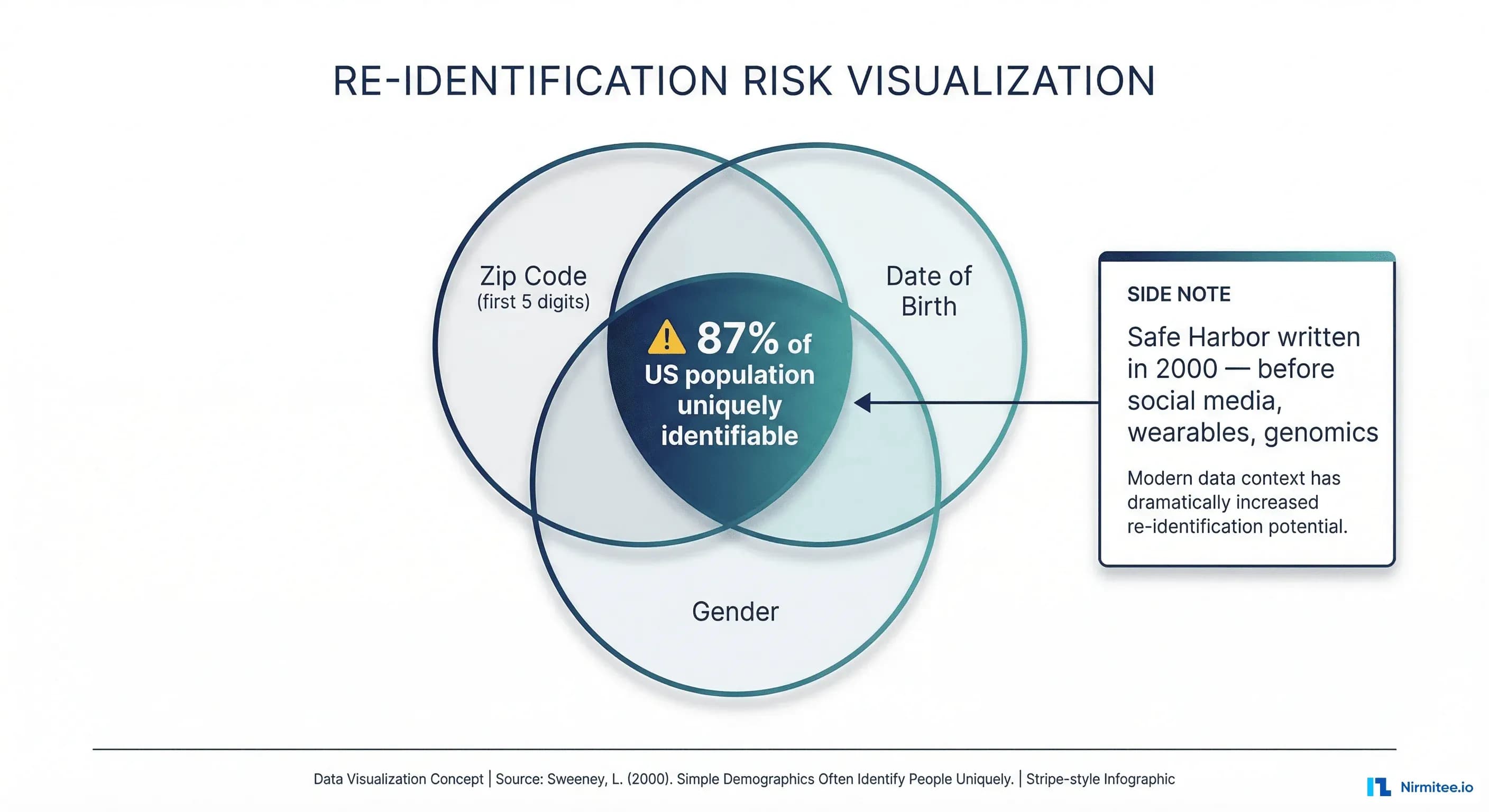 Re-identification risk Venn diagram showing 87% identifiable by zip code, DOB, and gender
