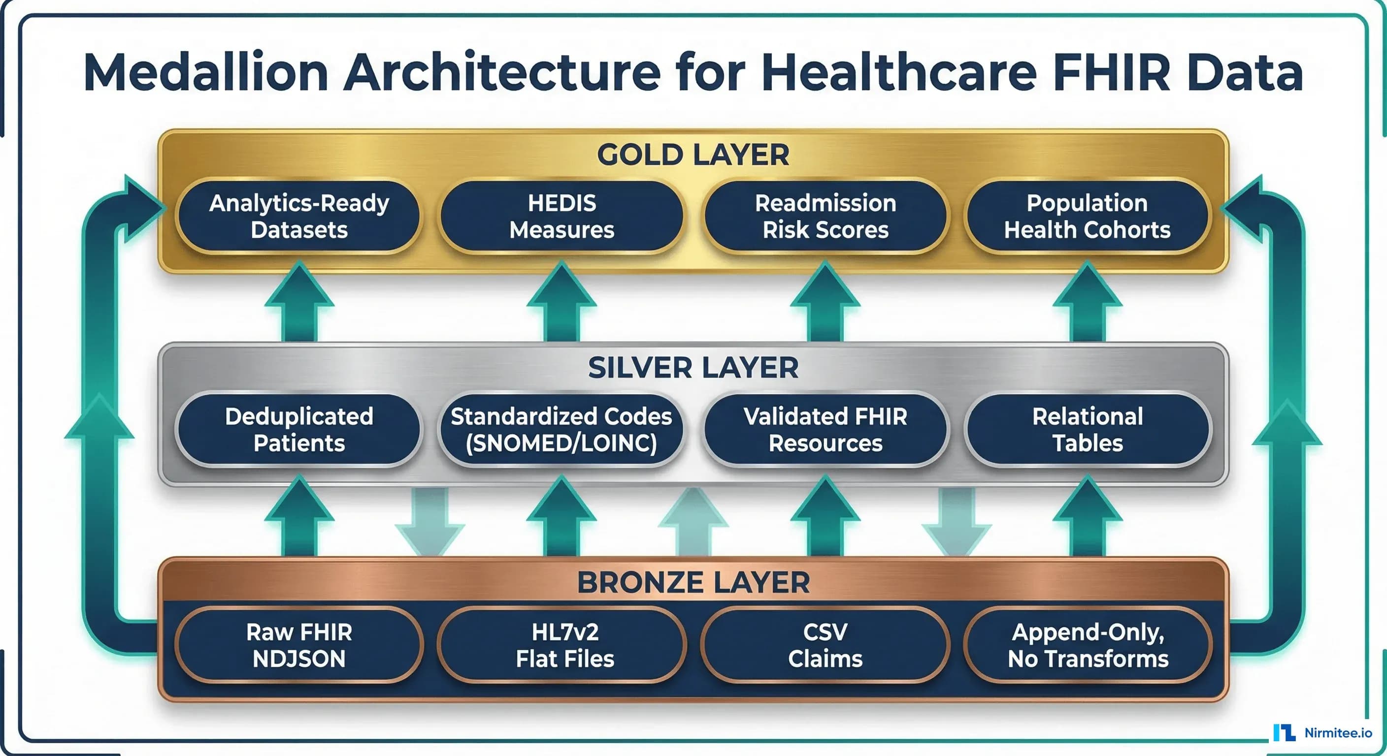Medallion Architecture for Healthcare: Bronze, Silver, Gold with FHIR Data — A Complete Implementation Guide