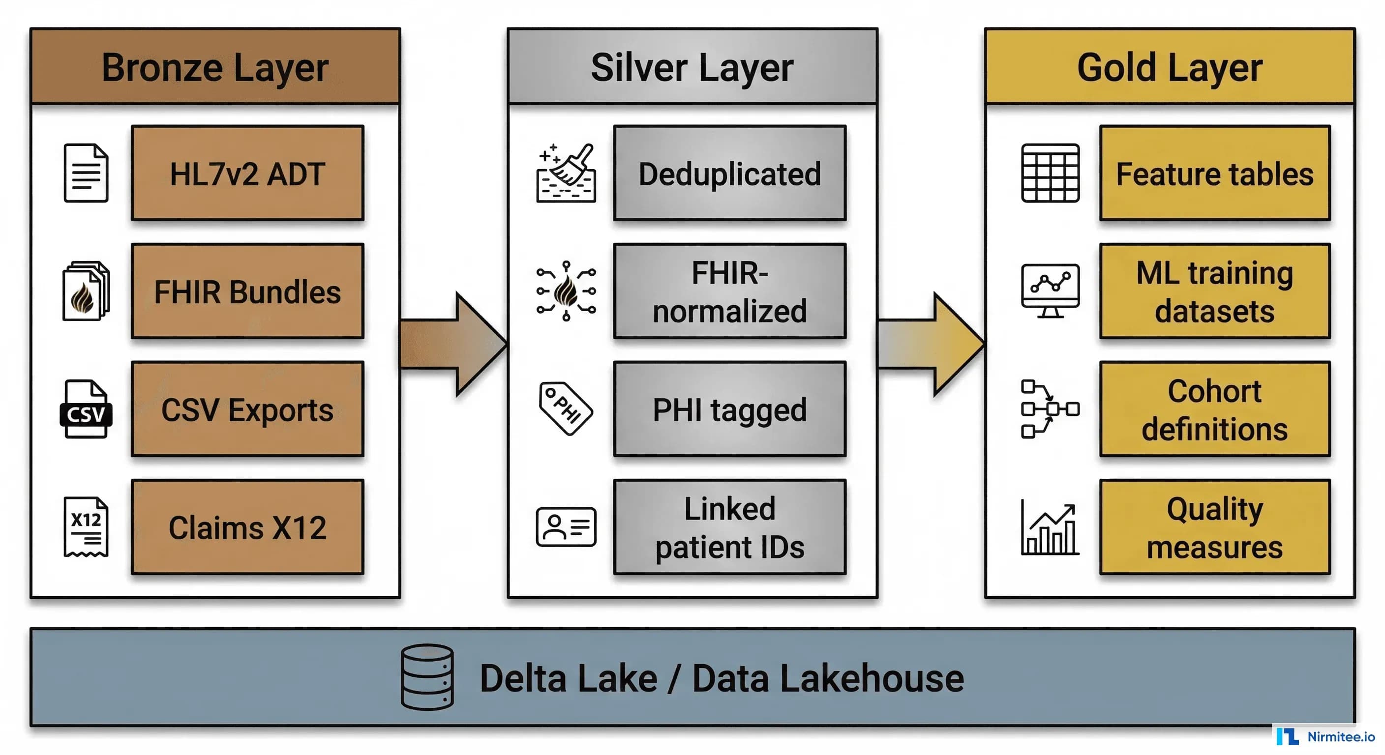 Medallion architecture diagram showing Bronze, Silver, and Gold data layers for healthcare