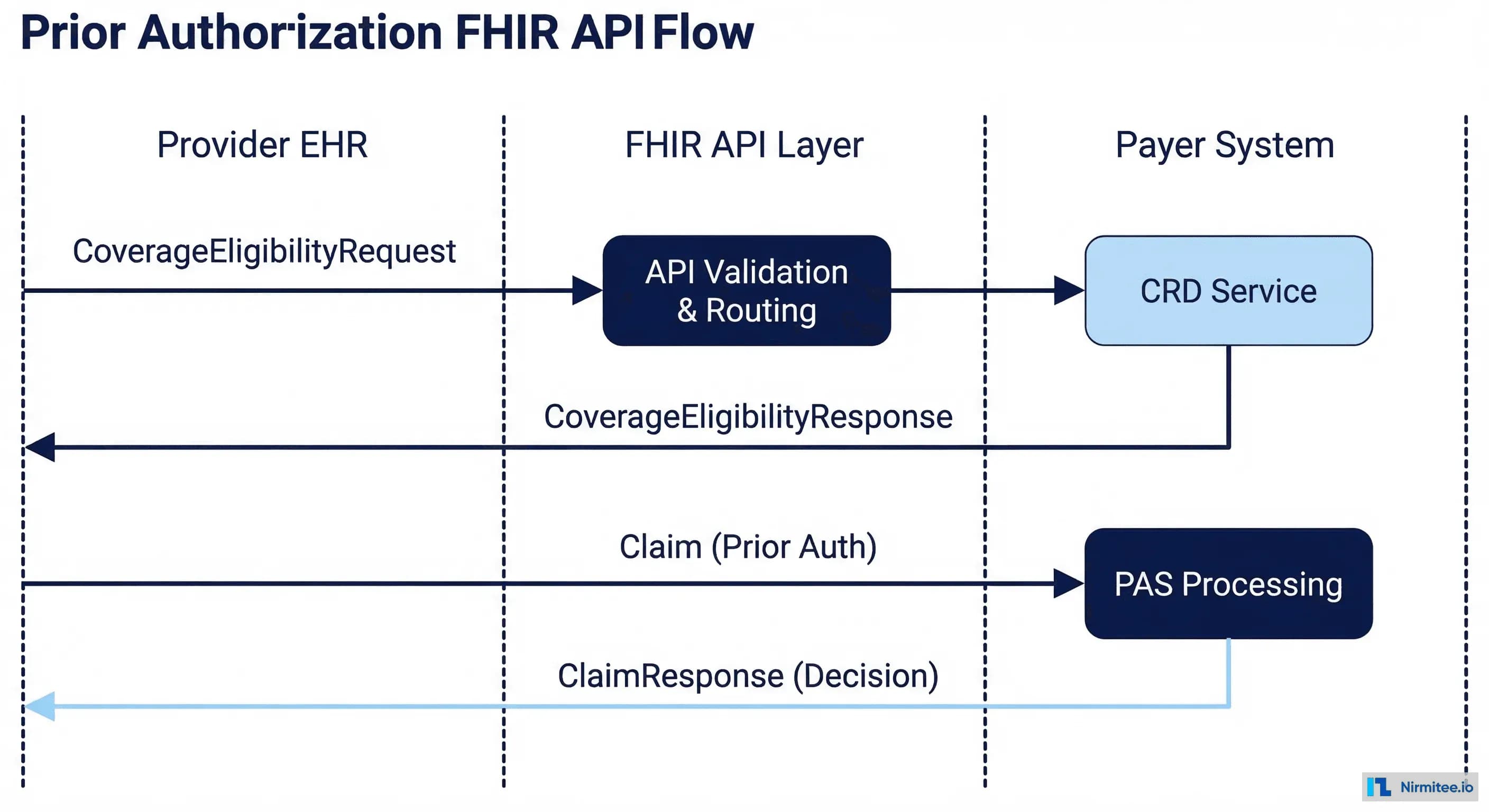 Technical architecture diagram showing Prior Authorization FHIR API flow between Provider EHR, FHIR API Layer, and Payer System