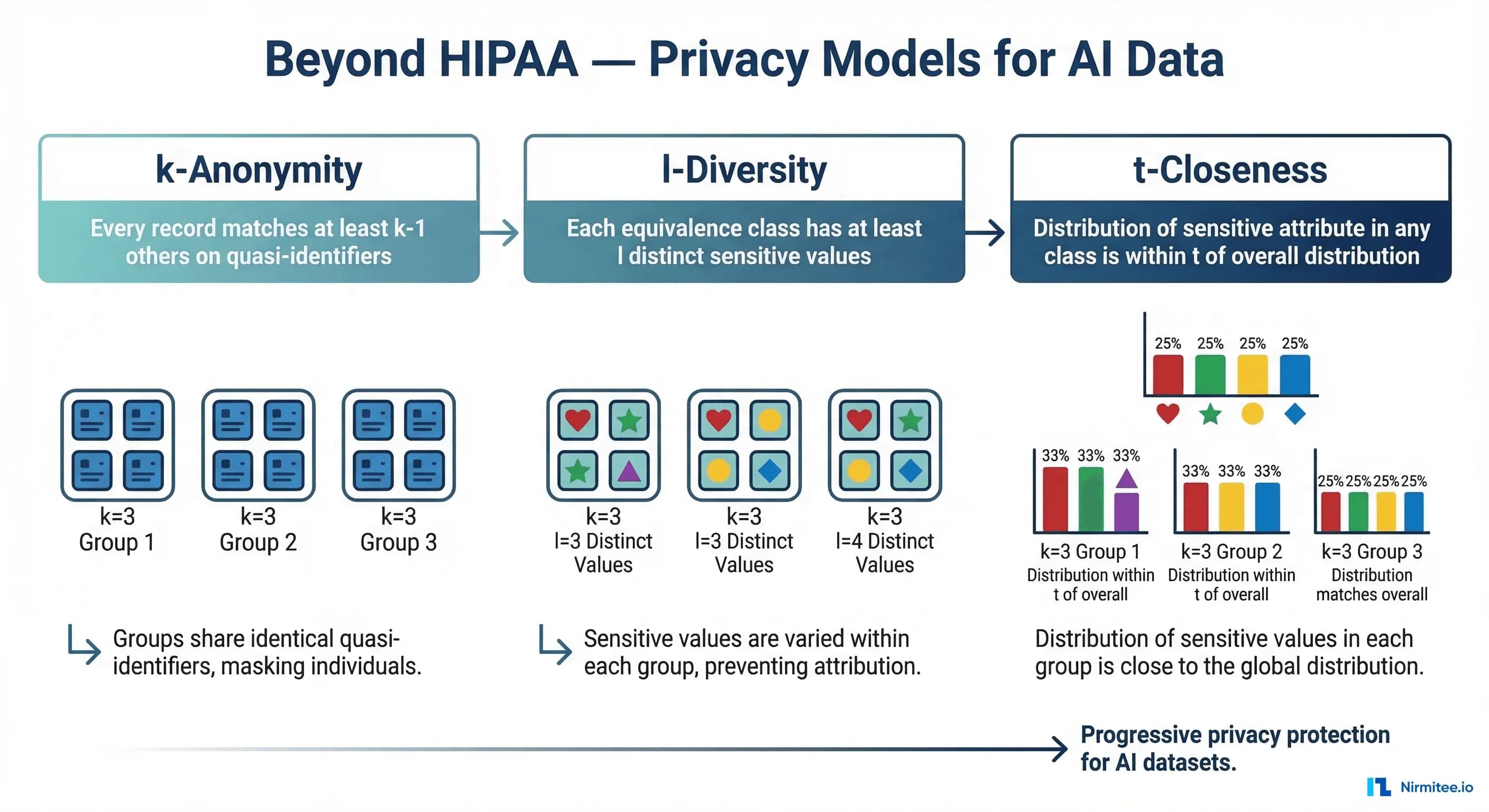 Privacy models comparison infographic: k-Anonymity, l-Diversity, t-Closeness