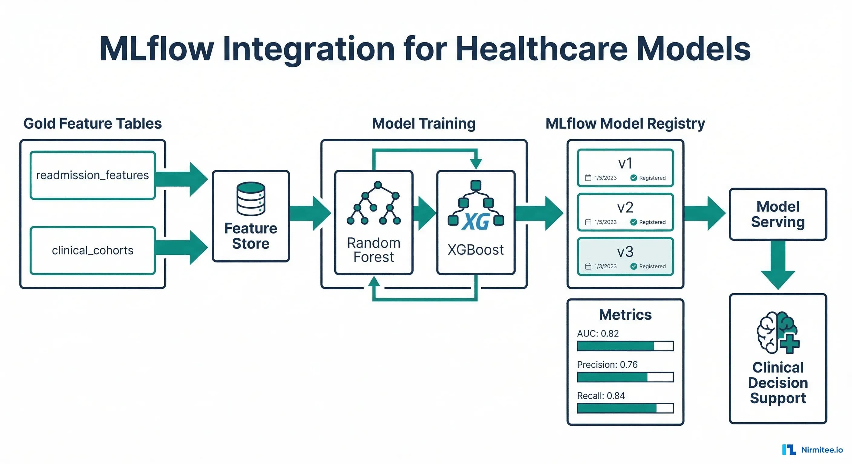 Clinical analytics dashboard built with Databricks SQL showing ED census, readmission rates, and department metrics