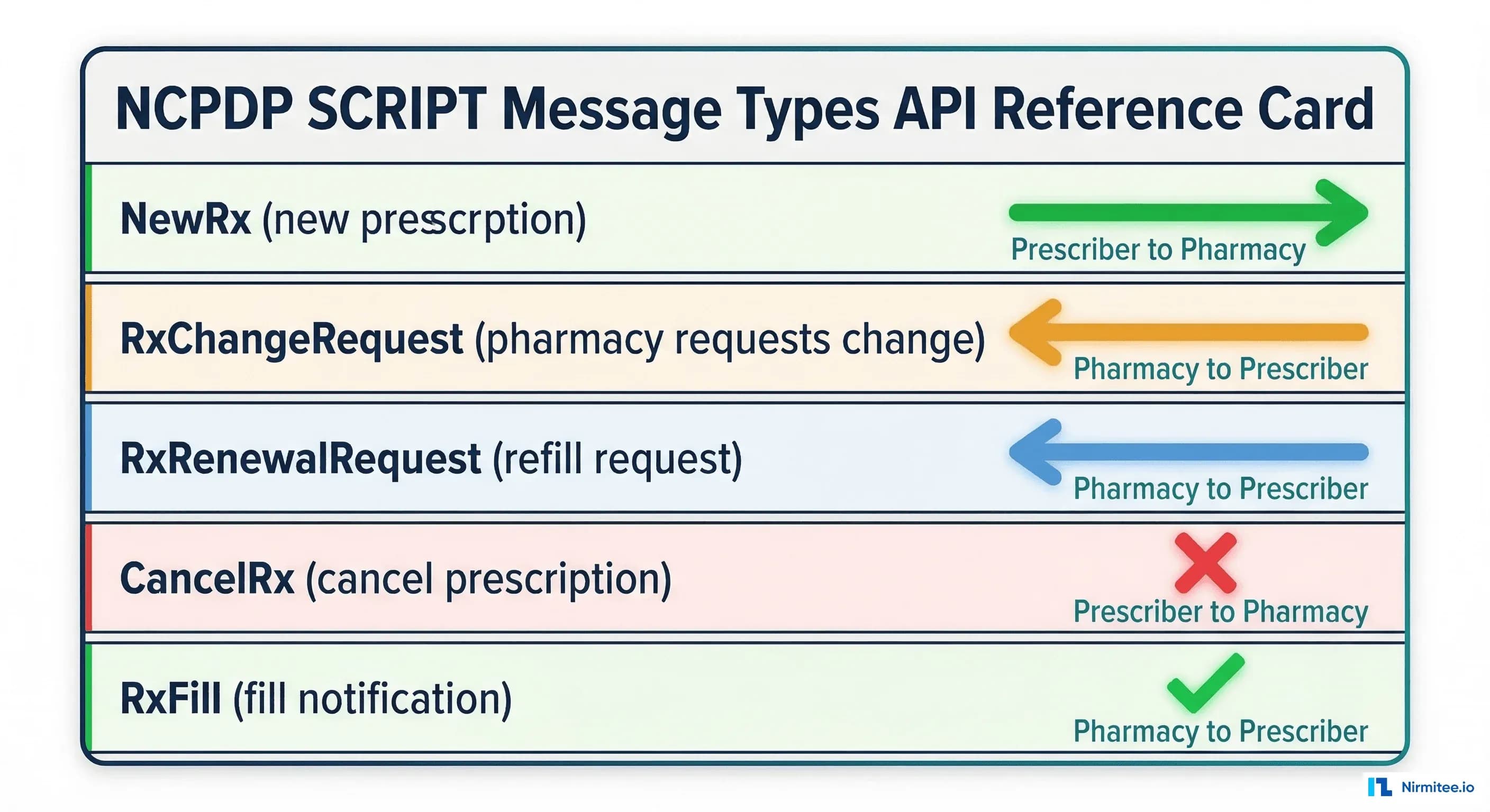 NCPDP SCRIPT message types: NewRx, RxChangeRequest, RxRenewalRequest, CancelRx, and RxFill with direction arrows between prescriber and pharmacy
