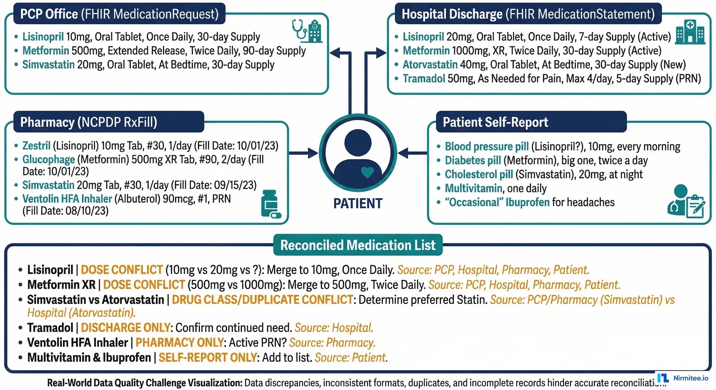 Medication reconciliation challenge: patient connected to PCP Office, Hospital Discharge, Pharmacy, and Patient Self-Report with conflicting medication lists