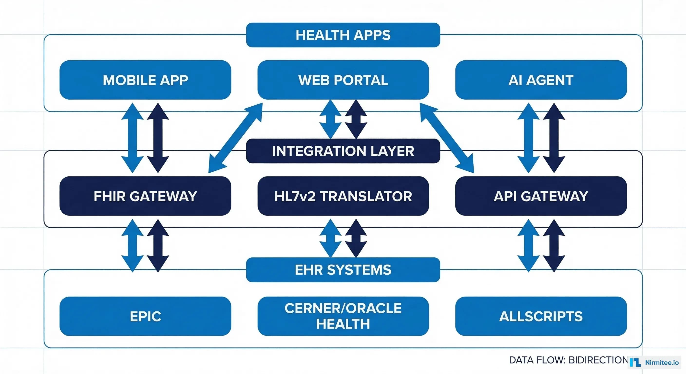 EHR integration architecture diagram showing three layers: health apps, integration layer, and EHR systems