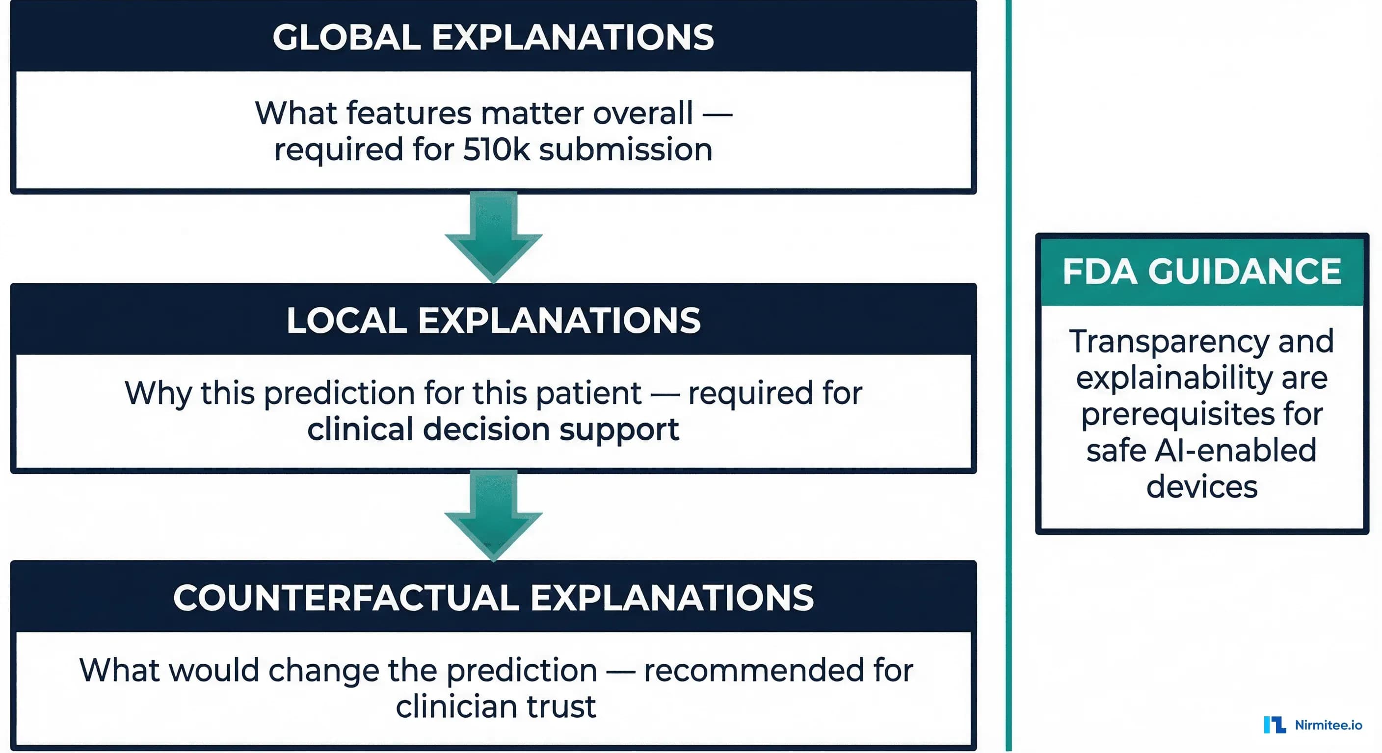 Explainable AI implementation checklist for healthcare
