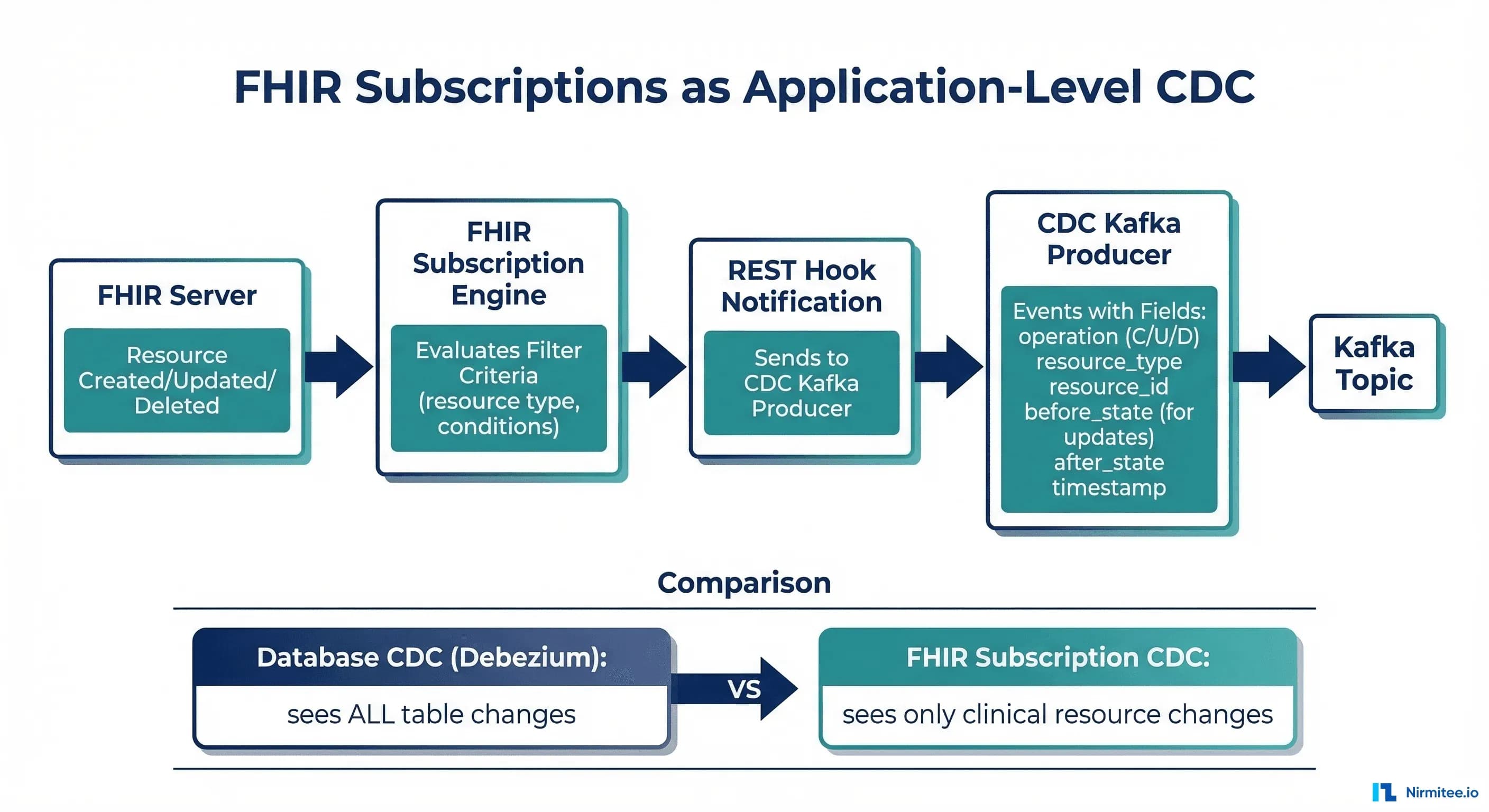 FHIR Subscriptions as Application-Level CDC Source