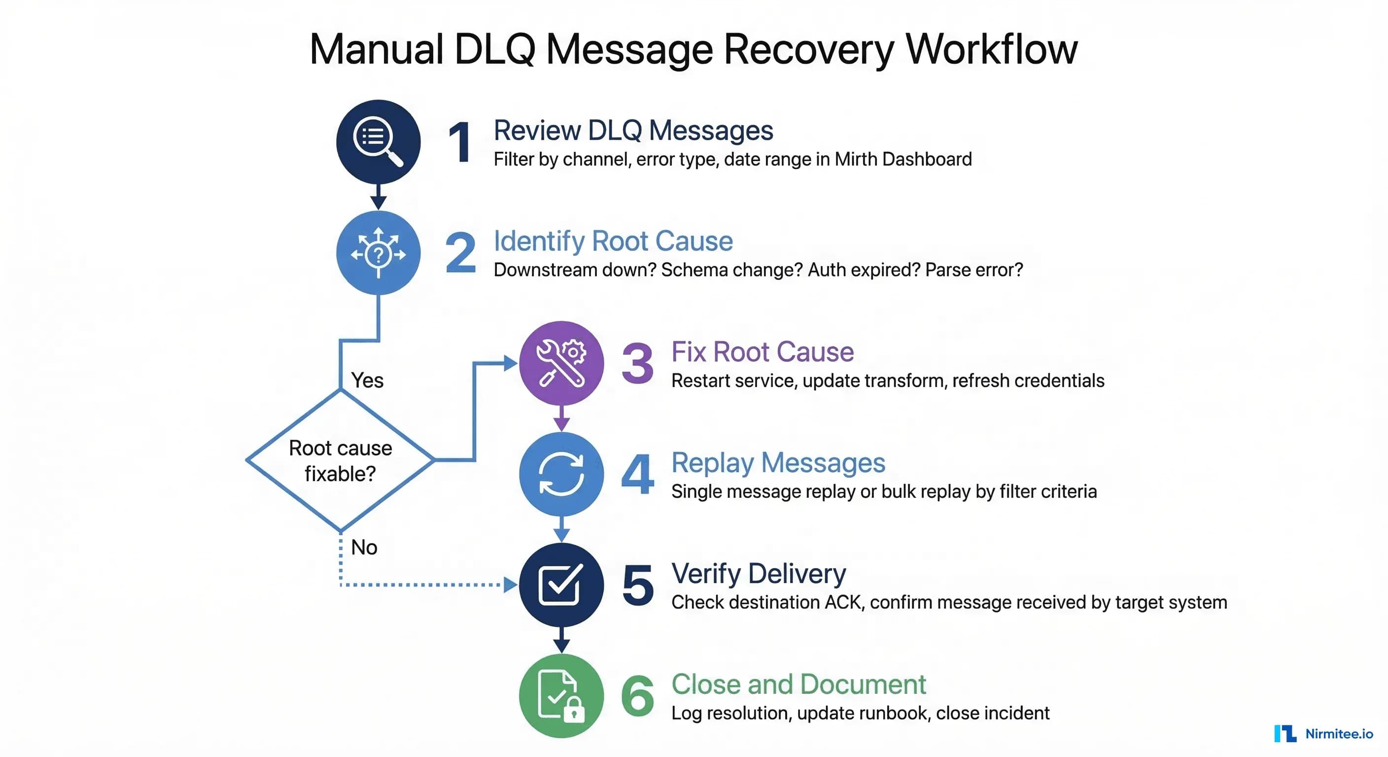 Manual DLQ message recovery workflow showing six steps from review through verification and documentation